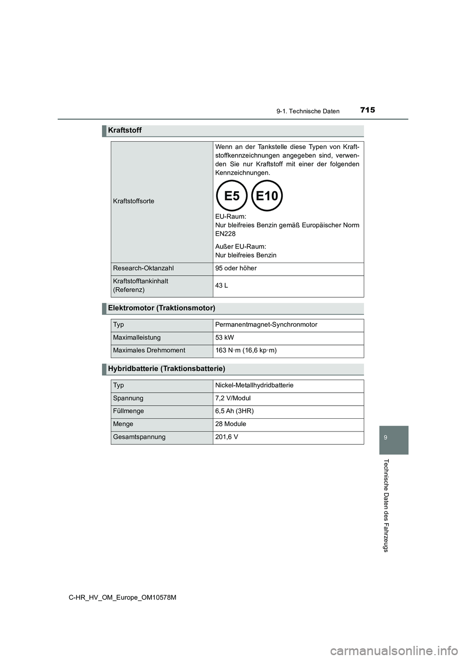 TOYOTA C-HR 2018 Betriebsanleitungen (in German) 7159-1. Technische Daten
C-HR_HV_OM_Europe_OM10578M
9
Technische Daten des Fahrzeugs
Kraftstoff
Kraftstoffsorte
Wenn an der Tankstelle diese Typen von Kraft-
stoffkennzeichnungen angegeben sind, verw TOYOTA C-HR 2018 Betriebsanleitungen (in German) 7159-1. Technische Daten
C-HR_HV_OM_Europe_OM10578M
9
Technische Daten des Fahrzeugs
Kraftstoff
Kraftstoffsorte
Wenn an der Tankstelle diese Typen von Kraft-
stoffkennzeichnungen angegeben sind, verw