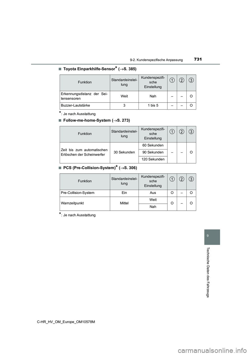 TOYOTA C-HR 2018 Betriebsanleitungen (in German) 7319-2. Kundenspezifische Anpassung
C-HR_HV_OM_Europe_OM10578M
9
Technische Daten des Fahrzeugs
■Toyota Einparkhilfe-Sensor* (S. 385)
*: Je nach Ausstattung
■Follow-me-home-System ( S. 273) TOYOTA C-HR 2018 Betriebsanleitungen (in German) 7319-2. Kundenspezifische Anpassung
C-HR_HV_OM_Europe_OM10578M
9
Technische Daten des Fahrzeugs
■Toyota Einparkhilfe-Sensor* (S. 385)
*: Je nach Ausstattung
■Follow-me-home-System ( S. 273)