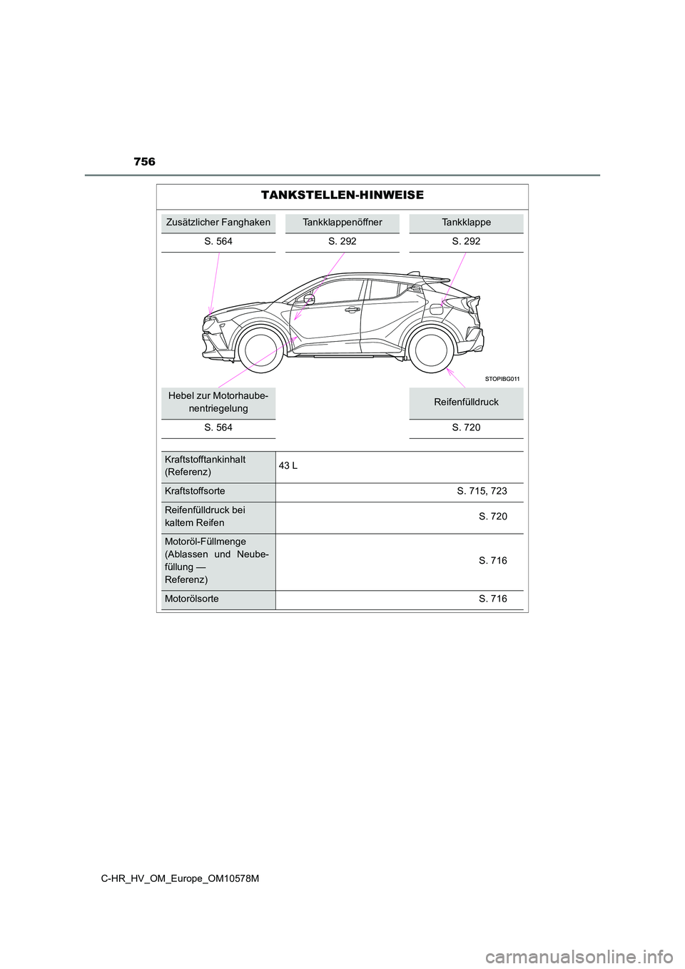 TOYOTA C-HR 2018 Betriebsanleitungen (in German) 756
C-HR_HV_OM_Europe_OM10578M
TANKSTELLEN-HINWEISE
Zusätzlicher FanghakenTankklappenöffnerTankklappe
S. 564S. 292S. 292
Hebel zur Motorhaube-
nentriegelungReifenfülldruck
S. 564 S. 720
Kraftsto TOYOTA C-HR 2018 Betriebsanleitungen (in German) 756
C-HR_HV_OM_Europe_OM10578M
TANKSTELLEN-HINWEISE
Zusätzlicher FanghakenTankklappenöffnerTankklappe
S. 564S. 292S. 292
Hebel zur Motorhaube-
nentriegelungReifenfülldruck
S. 564 S. 720
Kraftsto