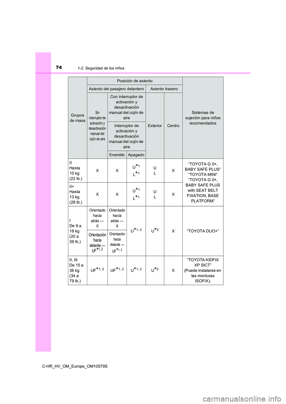 TOYOTA C-HR 2018 Manual del propietario (in Spanish) 741-2. Seguridad de los niños
C-HR_HV_OM_Europe_OM10579S
Grupos
de masa
Posición de asiento
Sistemas de
sujeción para niños
recomendados
Asiento del pasajero delanteroAsiento trasero
Sin
inte TOYOTA C-HR 2018 Manual del propietario (in Spanish) 741-2. Seguridad de los niños
C-HR_HV_OM_Europe_OM10579S
Grupos
de masa
Posición de asiento
Sistemas de
sujeción para niños
recomendados
Asiento del pasajero delanteroAsiento trasero
Sin
inte