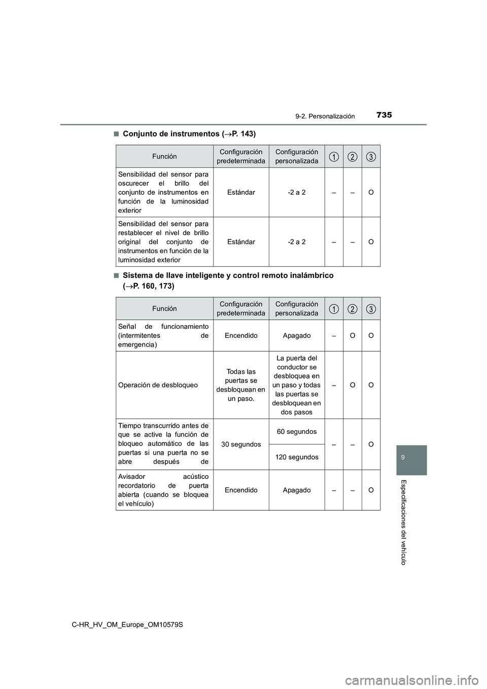 TOYOTA C-HR 2018  Manual del propietario (in Spanish) 7359-2. Personalización
C-HR_HV_OM_Europe_OM10579S
9
Especificaciones del vehículo
■Conjunto de instrumentos (P. 143)
■Sistema de llave inteligente y control remoto inalámbrico  
( P. 160