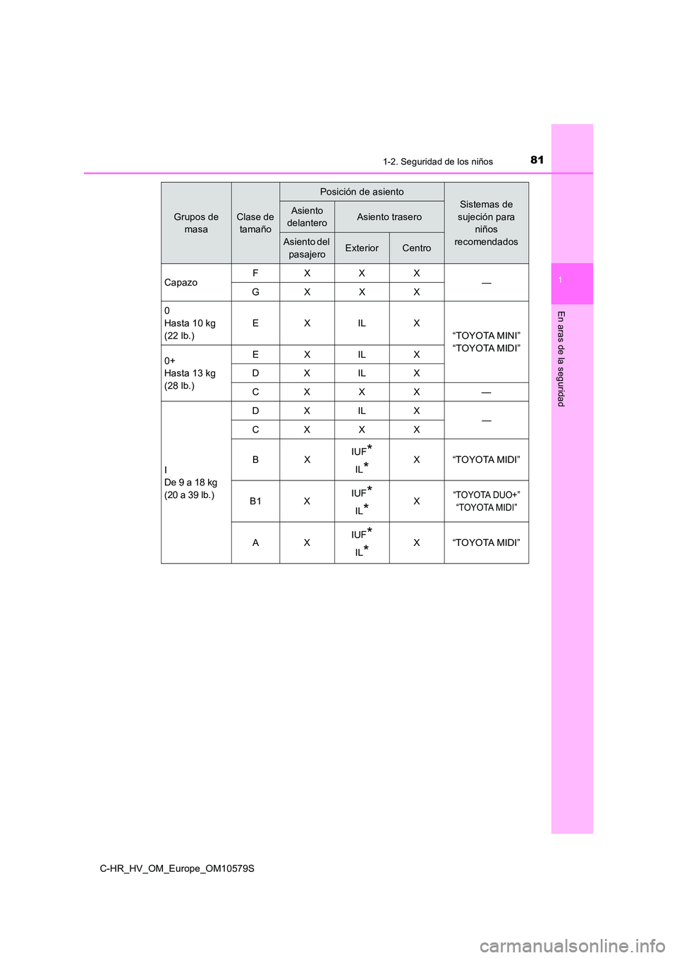 TOYOTA C-HR 2018 Manual del propietario (in Spanish) 811-2. Seguridad de los niños
1
En aras de la seguridad
C-HR_HV_OM_Europe_OM10579S
Grupos de
masa
Clase de
tamaño
Posición de asiento
Sistemas de
sujeción para
niños
recomendados
Asiento TOYOTA C-HR 2018 Manual del propietario (in Spanish) 811-2. Seguridad de los niños
1
En aras de la seguridad
C-HR_HV_OM_Europe_OM10579S
Grupos de
masa
Clase de
tamaño
Posición de asiento
Sistemas de
sujeción para
niños
recomendados
Asiento