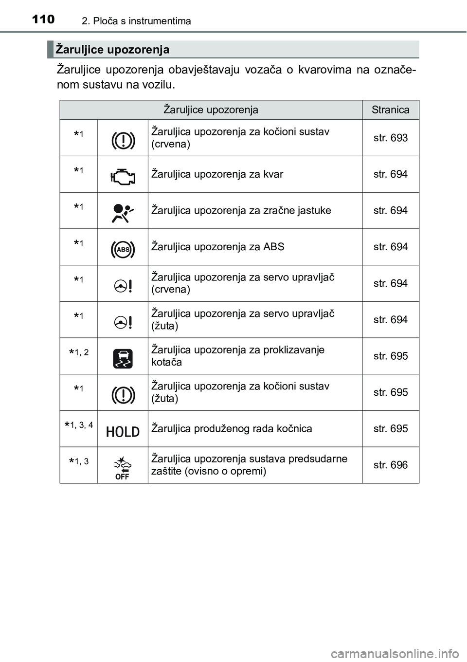 TOYOTA C-HR 2018 Upute Za Rukovanje (in Croatian) 1102. Ploča s instrumentima
Žaruljice upozorenja obavještavaju vozača o kvarovima na označe-
nom sustavu na vozilu.
Žaruljice upozorenja
Žaruljice upozorenjaStranica
*1Žaruljica upozore TOYOTA C-HR 2018 Upute Za Rukovanje (in Croatian) 1102. Ploča s instrumentima
Žaruljice upozorenja obavještavaju vozača o kvarovima na označe-
nom sustavu na vozilu.
Žaruljice upozorenja
Žaruljice upozorenjaStranica
*1Žaruljica upozore
