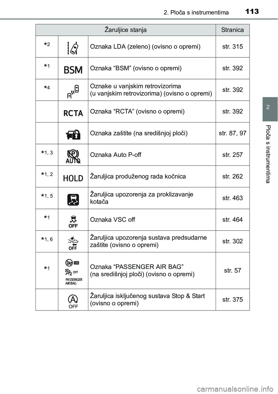 TOYOTA C-HR 2018 Upute Za Rukovanje (in Croatian) 1132. Ploča s instrumentima
2
Ploča s instrumentima
*2Oznaka LDA (zeleno) (ovisno o opremi) str. 315
*1Oznaka “BSM” (ovisno o opremi) str. 392
*4Oznake u vanjskim retrovizorima
(u vanjskim retr TOYOTA C-HR 2018 Upute Za Rukovanje (in Croatian) 1132. Ploča s instrumentima
2
Ploča s instrumentima
*2Oznaka LDA (zeleno) (ovisno o opremi) str. 315
*1Oznaka “BSM” (ovisno o opremi) str. 392
*4Oznake u vanjskim retrovizorima
(u vanjskim retr