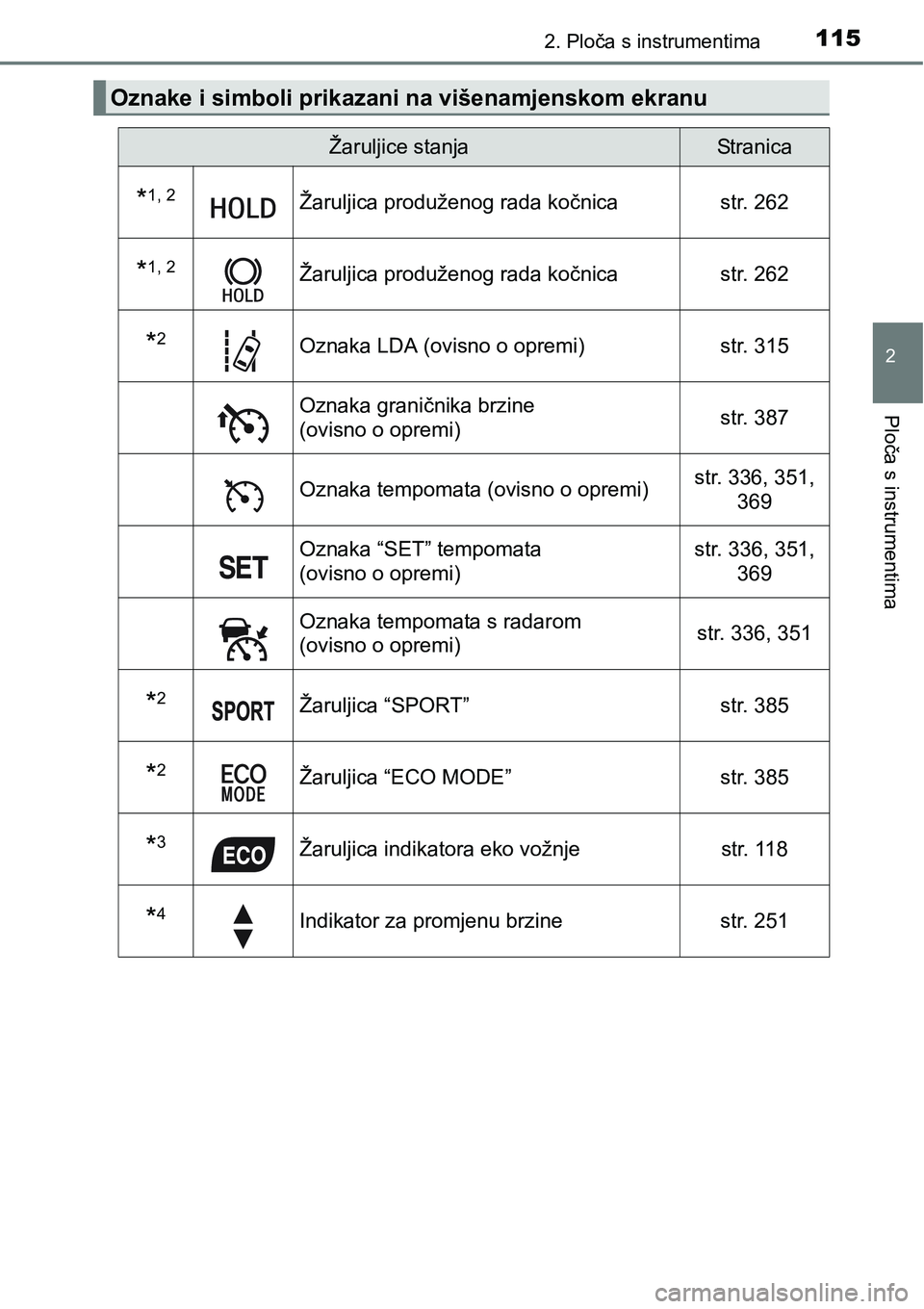 TOYOTA C-HR 2018 Upute Za Rukovanje (in Croatian) 1152. Ploča s instrumentima
2
Ploča s instrumentima
Oznake i simboli prikazani na višenamjenskom ekranu
Žaruljice stanjaStranica
*1, 2Žaruljica produženog rada kočnica str. 262
*1, 2Žaruljica TOYOTA C-HR 2018 Upute Za Rukovanje (in Croatian) 1152. Ploča s instrumentima
2
Ploča s instrumentima
Oznake i simboli prikazani na višenamjenskom ekranu
Žaruljice stanjaStranica
*1, 2Žaruljica produženog rada kočnica str. 262
*1, 2Žaruljica