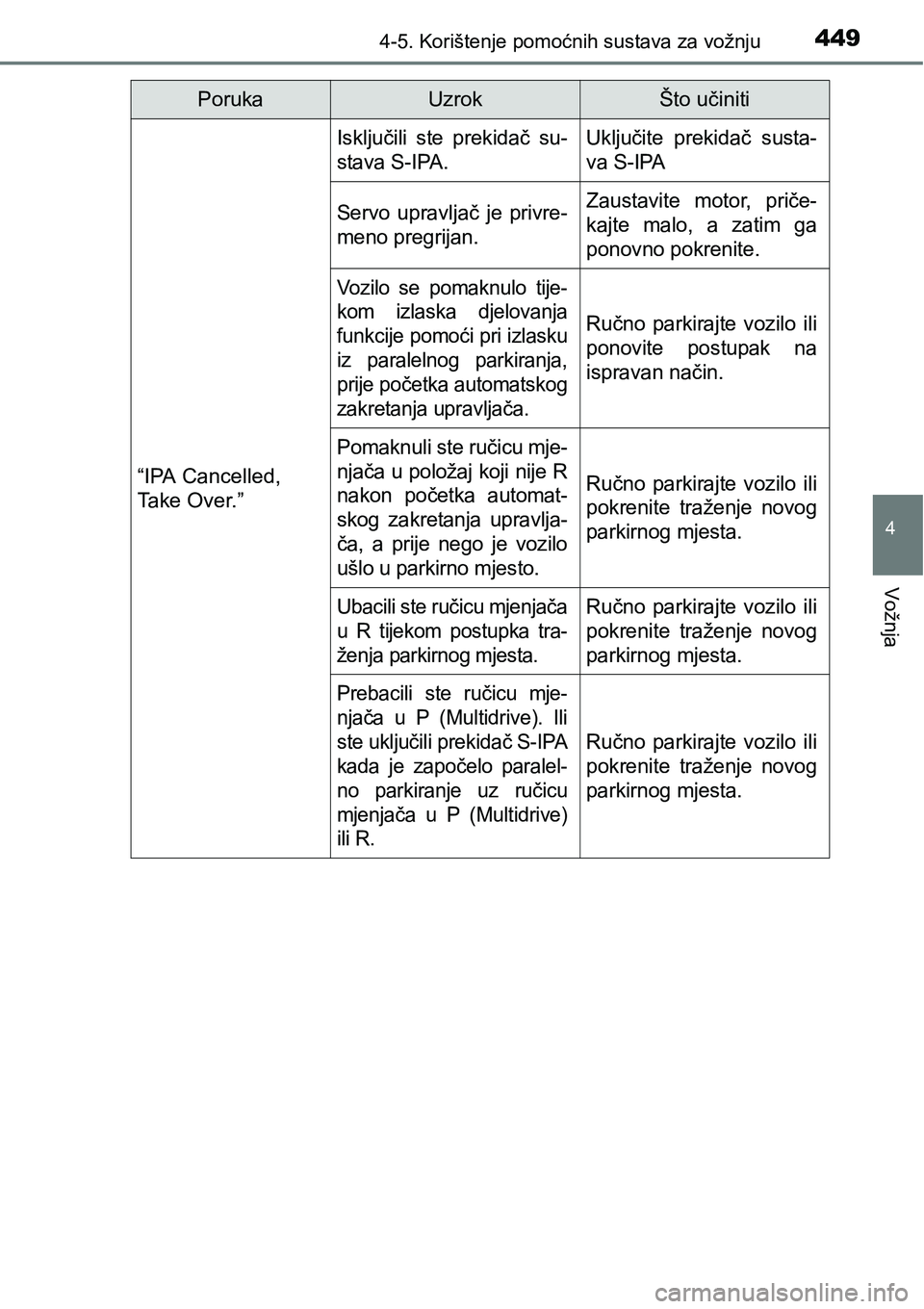 TOYOTA C-HR 2018 Upute Za Rukovanje (in Croatian) 4494-5. Korištenje pomoćnih sustava za vožnju
4
Vožnja
“IPA Cancelled,
Take Over.”
Isključili ste prekidač su-
stava S-IPA.Uključite prekidač susta-
va S-IPA
Servo upravljač je p TOYOTA C-HR 2018 Upute Za Rukovanje (in Croatian) 4494-5. Korištenje pomoćnih sustava za vožnju
4
Vožnja
“IPA Cancelled,
Take Over.”
Isključili ste prekidač su-
stava S-IPA.Uključite prekidač susta-
va S-IPA
Servo upravljač je p