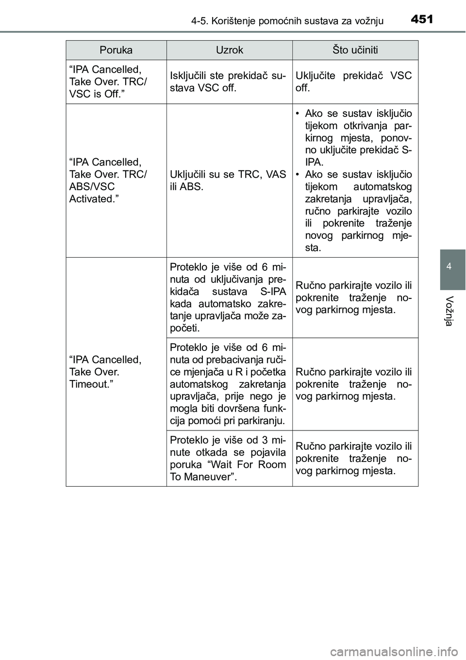 TOYOTA C-HR 2018 Upute Za Rukovanje (in Croatian) 4514-5. Korištenje pomoćnih sustava za vožnju
4
Vožnja
“IPA Cancelled,
Take Over. TRC/
VSC is Off.”Isključili ste prekidač su-
stava VSC off.Uključite prekidač VSC
off.
“IPA Cancel TOYOTA C-HR 2018 Upute Za Rukovanje (in Croatian) 4514-5. Korištenje pomoćnih sustava za vožnju
4
Vožnja
“IPA Cancelled,
Take Over. TRC/
VSC is Off.”Isključili ste prekidač su-
stava VSC off.Uključite prekidač VSC
off.
“IPA Cancel