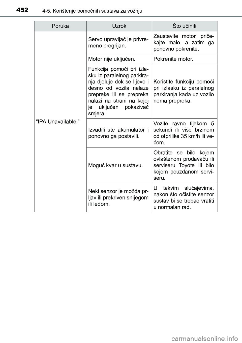TOYOTA C-HR 2018 Upute Za Rukovanje (in Croatian) 4524-5. Korištenje pomoćnih sustava za vožnju
“IPA Unavailable.”
Servo upravljač je privre-
meno pregrijan.Zaustavite motor, priče-
kajte malo, a zatim ga
ponovno pokrenite.
Motor nije TOYOTA C-HR 2018 Upute Za Rukovanje (in Croatian) 4524-5. Korištenje pomoćnih sustava za vožnju
“IPA Unavailable.”
Servo upravljač je privre-
meno pregrijan.Zaustavite motor, priče-
kajte malo, a zatim ga
ponovno pokrenite.
Motor nije