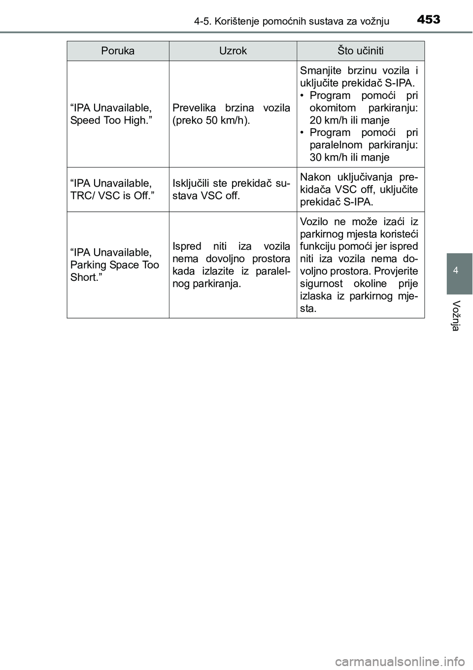 TOYOTA C-HR 2018 Upute Za Rukovanje (in Croatian) 4534-5. Korištenje pomoćnih sustava za vožnju
4
Vožnja
“IPA Unavailable,
Speed Too High.”Prevelika brzina vozila
(preko 50 km/h).
Smanjite brzinu vozila i
uključite prekidač S-IPA.
• TOYOTA C-HR 2018 Upute Za Rukovanje (in Croatian) 4534-5. Korištenje pomoćnih sustava za vožnju
4
Vožnja
“IPA Unavailable,
Speed Too High.”Prevelika brzina vozila
(preko 50 km/h).
Smanjite brzinu vozila i
uključite prekidač S-IPA.
•