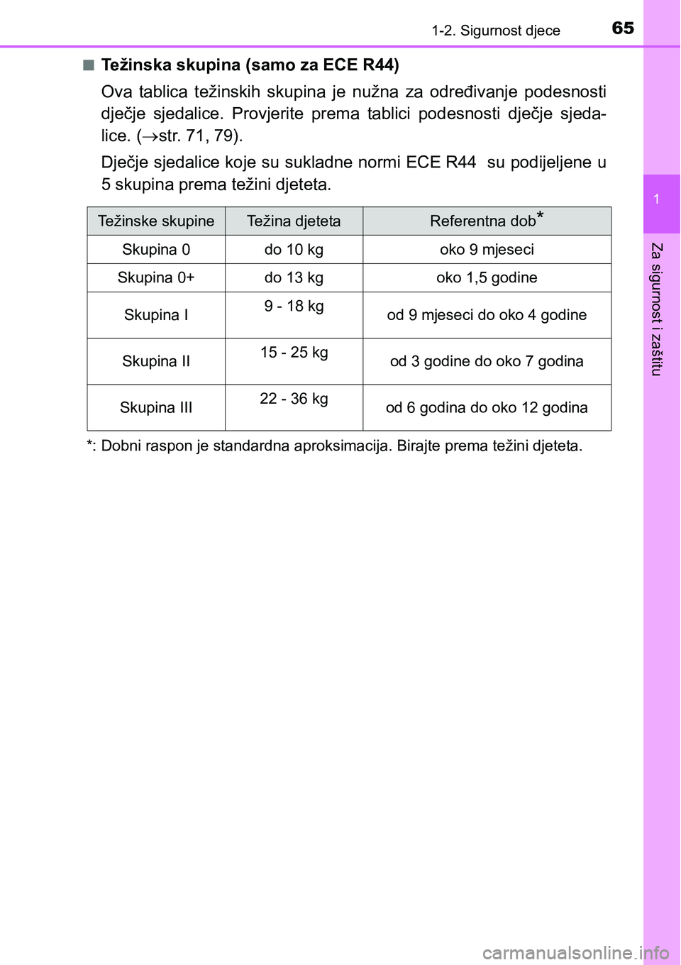 TOYOTA C-HR 2018 Upute Za Rukovanje (in Croatian) 651-2. Sigurnost djece
1
Za sigurnost i zaštitu
nTežinska skupina (samo za ECE R44)
Ova tablica težinskih skupina je nužna za određivanje podesnosti
dječje sjedalice. Provjerite prema TOYOTA C-HR 2018 Upute Za Rukovanje (in Croatian) 651-2. Sigurnost djece
1
Za sigurnost i zaštitu
nTežinska skupina (samo za ECE R44)
Ova tablica težinskih skupina je nužna za određivanje podesnosti
dječje sjedalice. Provjerite prema