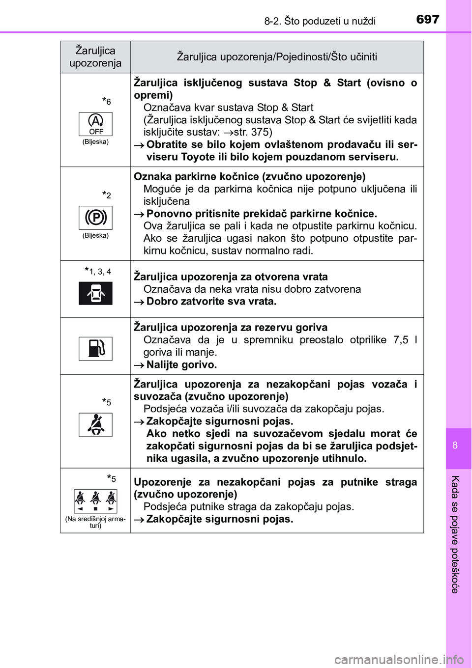 TOYOTA C-HR 2018  Upute Za Rukovanje (in Croatian) 6978-2. Što poduzeti u nuždi
8
Kada se pojave poteškoće
*6
(Bljeska)
Žaruljica  isključenog  sustava  Stop  &  Start  (ovisno  o
opremi)
Označava kvar sustava Stop & Start 
(Žaruljica isključ
