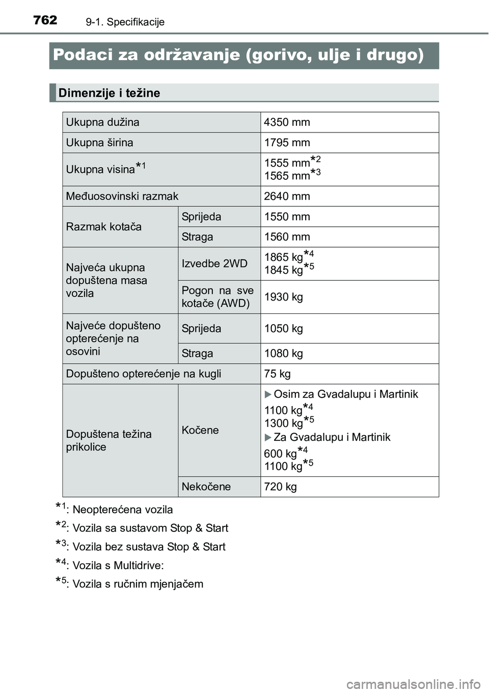 TOYOTA C-HR 2018 Upute Za Rukovanje (in Croatian) 7629-1. Specifikacije
Podaci za održavanje (gorivo, ulje i drugo)
*1: Neopterećena vozila
*2: Vozila sa sustavom Stop & Start
*3: Vozila bez sustava Stop & Start
*4: Vozila s Multidrive:
*5: Vozila TOYOTA C-HR 2018 Upute Za Rukovanje (in Croatian) 7629-1. Specifikacije
Podaci za održavanje (gorivo, ulje i drugo)
*1: Neopterećena vozila
*2: Vozila sa sustavom Stop & Start
*3: Vozila bez sustava Stop & Start
*4: Vozila s Multidrive:
*5: Vozila