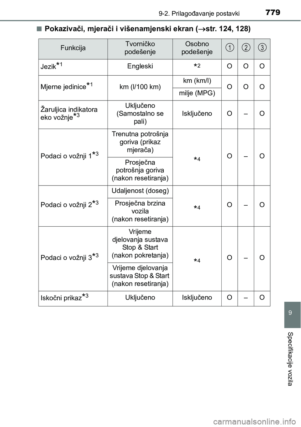 TOYOTA C-HR 2018  Upute Za Rukovanje (in Croatian) 7799-2. Prilagođavanje postavki
9
Specifikacije vozila
nPokazivači, mjerači i višenamjenski ekran (str. 124, 128)
FunkcijaTvorničko 
podešenjeOsobno 
podešenje
Jezik*1Engleski*2OOO
Mjerne je