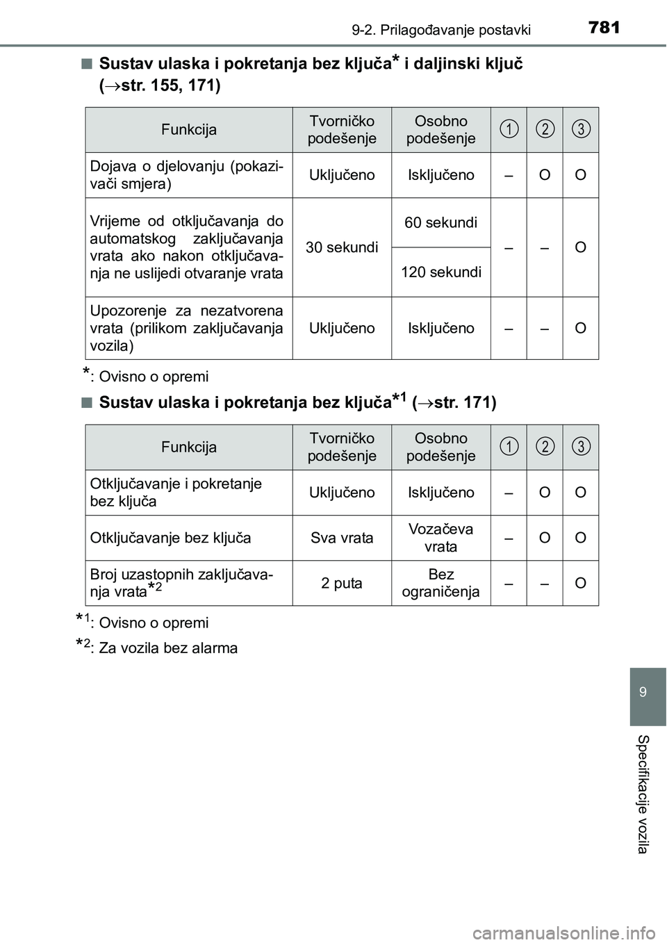 TOYOTA C-HR 2018  Upute Za Rukovanje (in Croatian) 7819-2. Prilagođavanje postavki
9
Specifikacije vozila
nSustav ulaska i pokretanja bez ključa* i daljinski ključ 
(str. 155, 171)
*: Ovisno o opremi
n
Sustav ulaska i pokretanja bez ključa*1 (