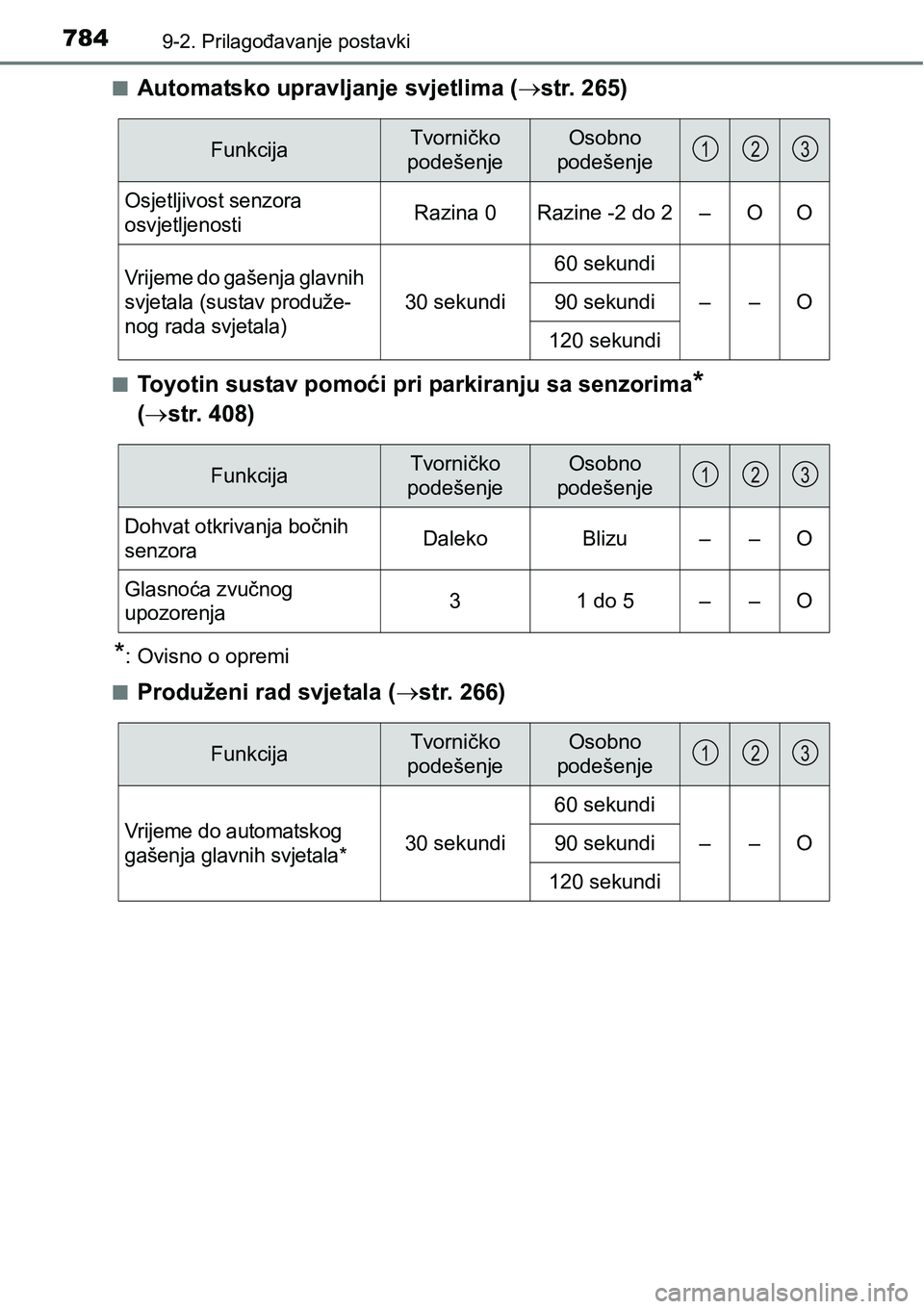 TOYOTA C-HR 2018  Upute Za Rukovanje (in Croatian) 7849-2. Prilagođavanje postavki
nAutomatsko upravljanje svjetlima (str. 265)
nToyotin sustav pomoći pri parkiranju sa senzorima* 
(str. 408)
*: Ovisno o opremi
n
Produženi rad svjetala (st