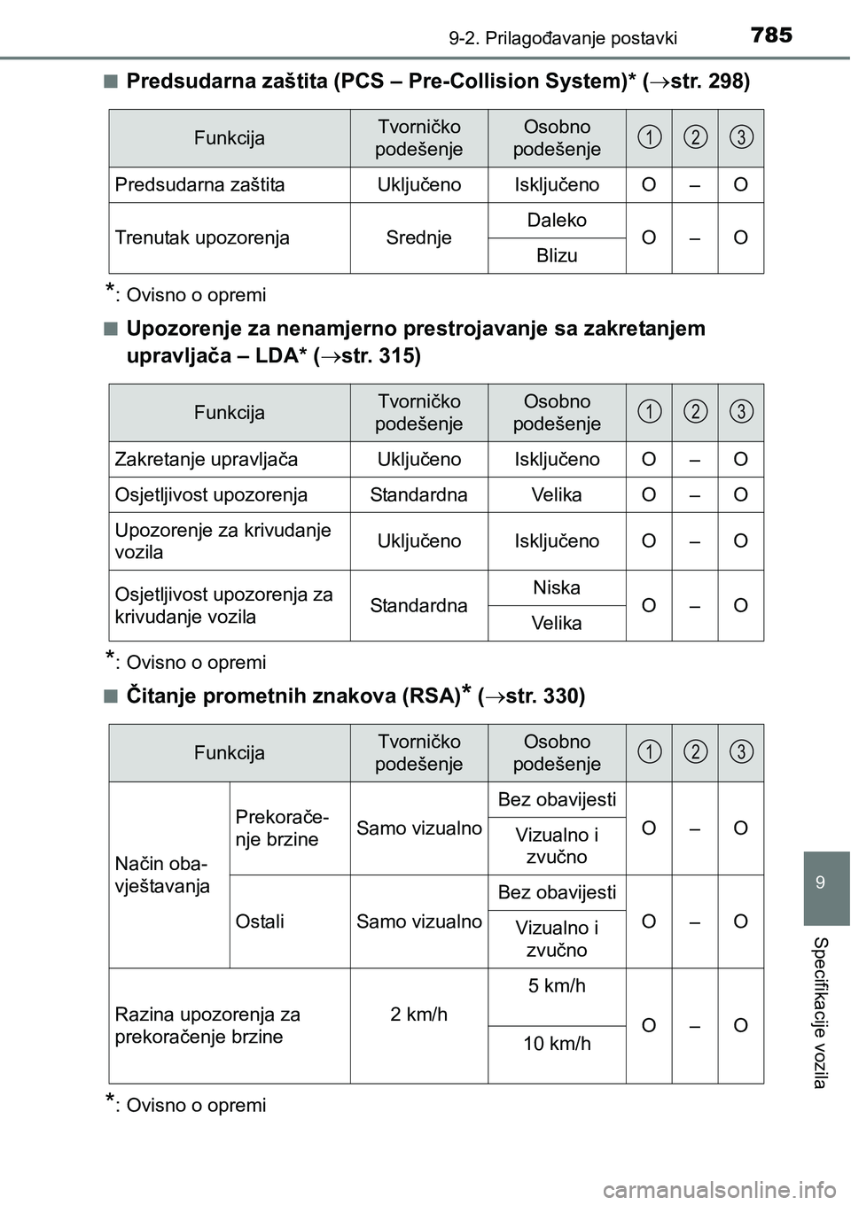 TOYOTA C-HR 2018  Upute Za Rukovanje (in Croatian) 7859-2. Prilagođavanje postavki
9
Specifikacije vozila
nPredsudarna zaštita (PCS – Pre-Collision System)* (str. 298)
*: Ovisno o opremi
n
Upozorenje za nenamjerno prestrojavanje sa zakretanjem 