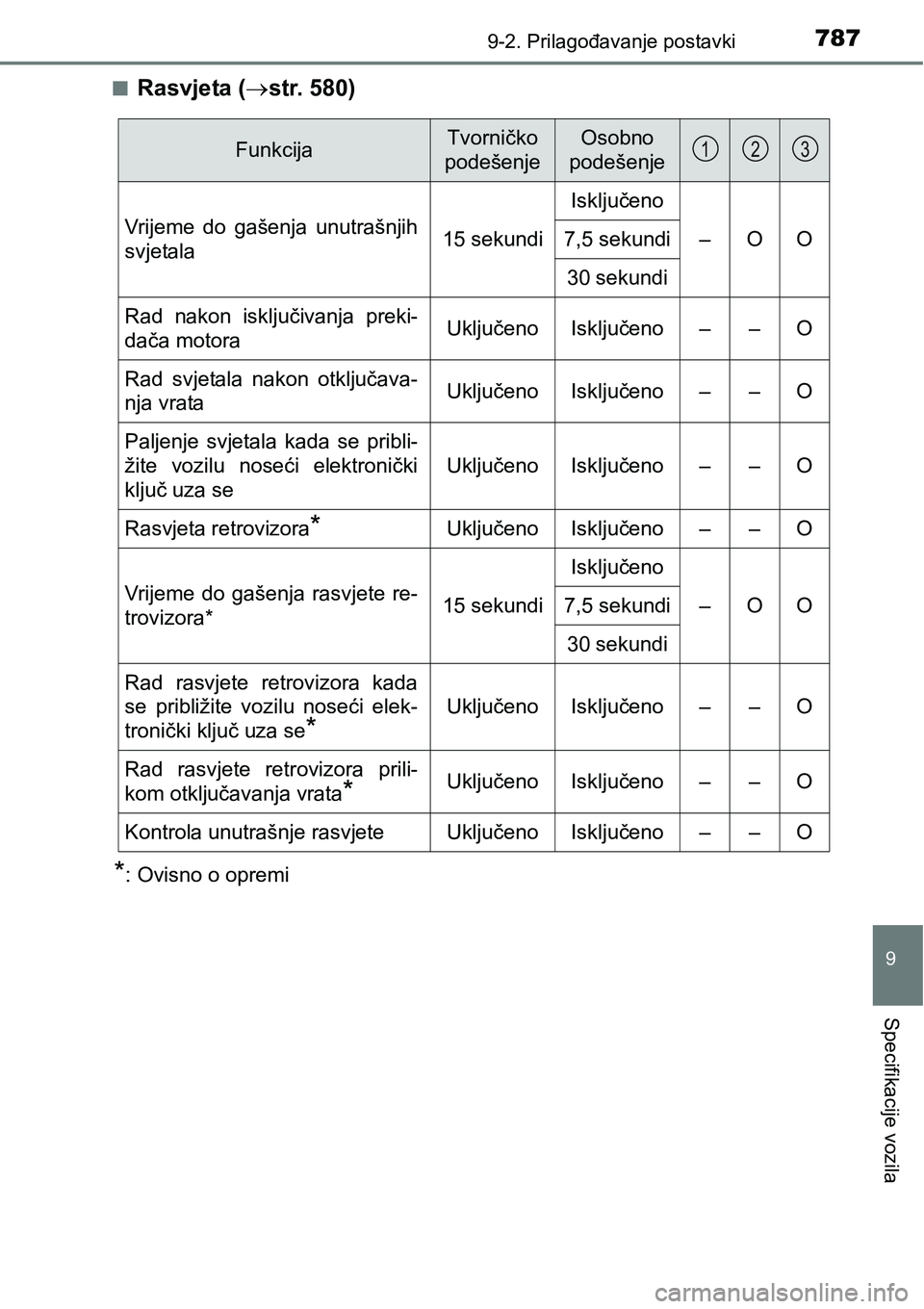 TOYOTA C-HR 2018  Upute Za Rukovanje (in Croatian) 7879-2. Prilagođavanje postavki
9
Specifikacije vozila
nRasvjeta (str. 580)
*: Ovisno o opremi
FunkcijaTvorničko 
podešenjeOsobno 
podešenje
Vrijeme  do  gašenja  unutrašnjih
svjetala15 sekun