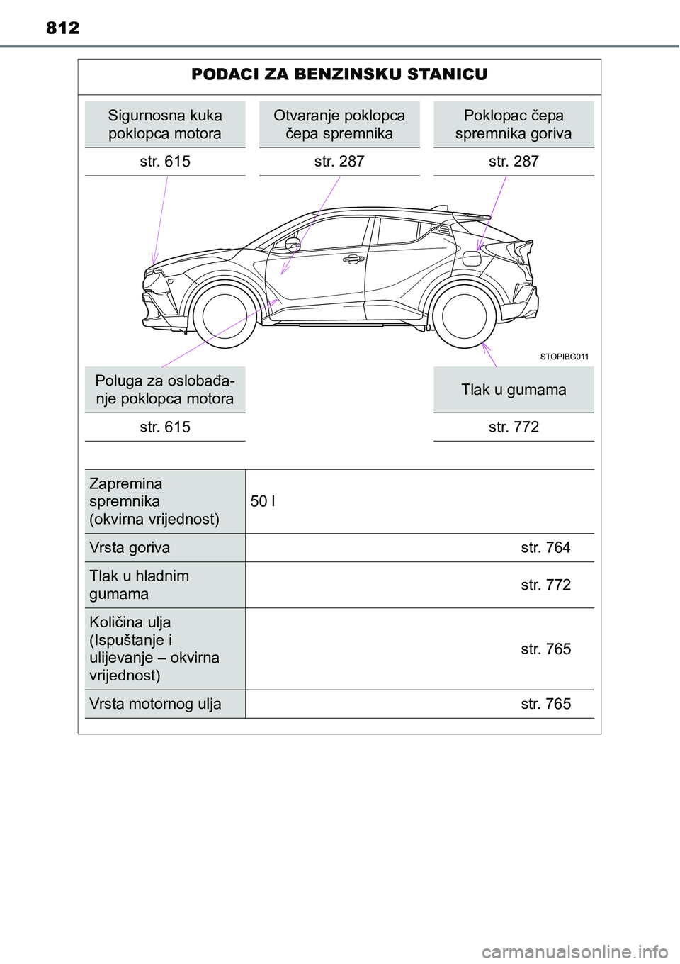 TOYOTA C-HR 2018 Upute Za Rukovanje (in Croatian) 812
PODACI ZA BENZINSKU STANICU
Sigurnosna kuka
poklopca motoraOtvaranje poklopca
čepa spremnikaPoklopac čepa
spremnika goriva
str. 615 str. 287 str. 287
Poluga za oslobađa-
nje poklopca motoraT TOYOTA C-HR 2018 Upute Za Rukovanje (in Croatian) 812
PODACI ZA BENZINSKU STANICU
Sigurnosna kuka
poklopca motoraOtvaranje poklopca
čepa spremnikaPoklopac čepa
spremnika goriva
str. 615 str. 287 str. 287
Poluga za oslobađa-
nje poklopca motoraT