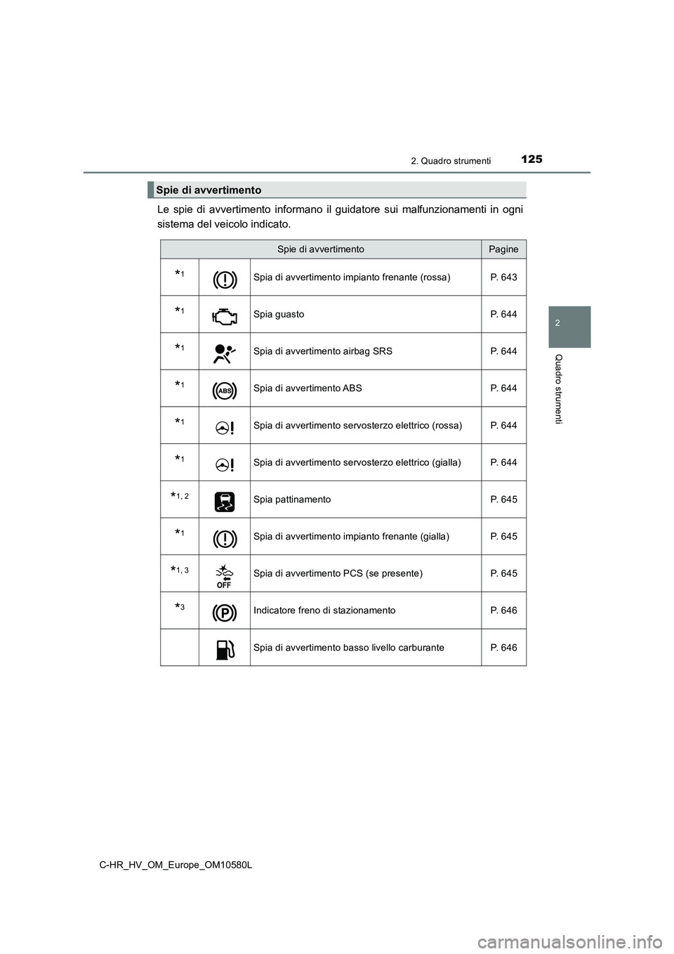 TOYOTA C-HR 2018  Manuale duso (in Italian) 1252. Quadro strumenti
2
Quadro strumenti
C-HR_HV_OM_Europe_OM10580L
Le spie di avvertimento informano il guidatore sui malfunzionamenti in ogni 
sistema del veicolo indicato.
Spie di avvertimento
Spi