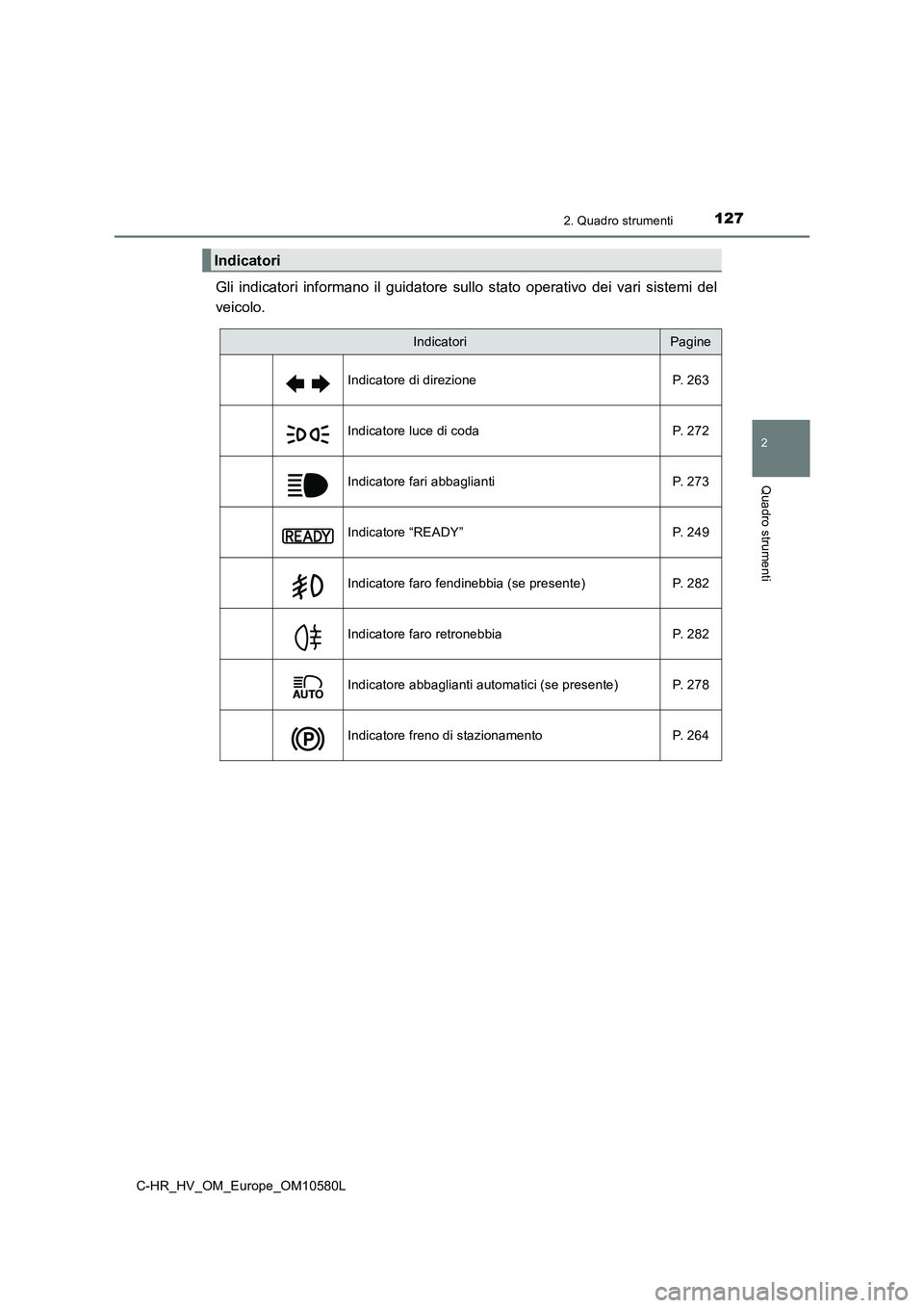 TOYOTA C-HR 2018  Manuale duso (in Italian) 1272. Quadro strumenti
2
Quadro strumenti
C-HR_HV_OM_Europe_OM10580L
Gli indicatori informano il guidatore sullo stato operativo dei vari sistemi del 
veicolo.
Indicatori
IndicatoriPagine 
Indicatore 