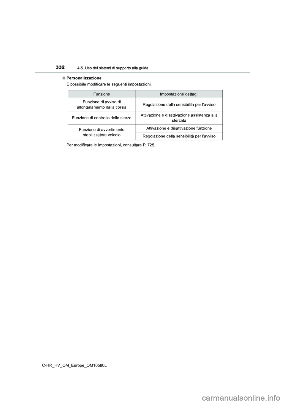 TOYOTA C-HR 2018 Manuale duso (in Italian) 3324-5. Uso dei sistemi di supporto alla guida
C-HR_HV_OM_Europe_OM10580L
■ Personalizzazione
È possibile modificare le seguenti impostazioni.
Per modificare le impostazioni, consultare P. 725.
TOYOTA C-HR 2018 Manuale duso (in Italian) 3324-5. Uso dei sistemi di supporto alla guida
C-HR_HV_OM_Europe_OM10580L
■ Personalizzazione
È possibile modificare le seguenti impostazioni.
Per modificare le impostazioni, consultare P. 725.