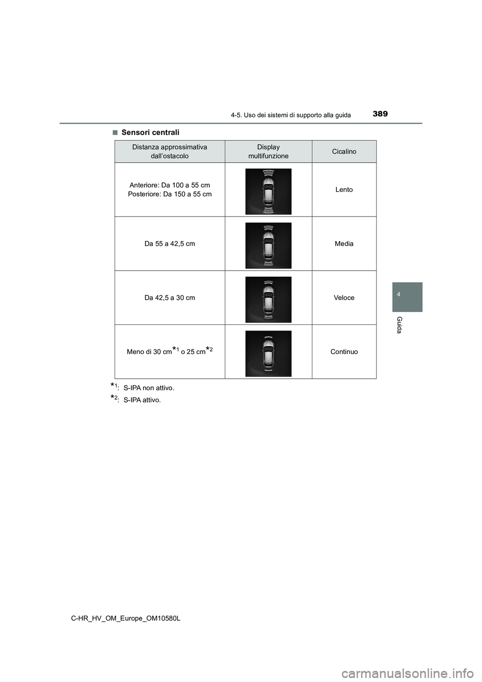 TOYOTA C-HR 2018  Manuale duso (in Italian) 3894-5. Uso dei sistemi di supporto alla guida
4
Guida
C-HR_HV_OM_Europe_OM10580L 
■Sensori centrali
*1:  S-IPA non attivo.
*2: S-IPA attivo.
Distanza approssimativa  
dall’ostacolo
Display 
multi