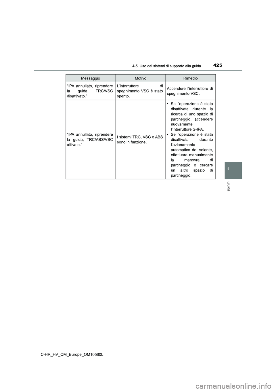 TOYOTA C-HR 2018  Manuale duso (in Italian) 4254-5. Uso dei sistemi di supporto alla guida
4
Guida
C-HR_HV_OM_Europe_OM10580L 
“IPA annullato, riprendere 
la guida, TRC/VSC 
disattivato.”
L’interruttore di 
spegnimento VSC è stato 
spent