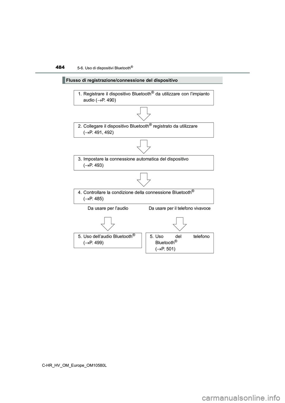 TOYOTA C-HR 2018  Manuale duso (in Italian) 4845-6. Uso di dispositivi Bluetooth®
C-HR_HV_OM_Europe_OM10580L
Flusso di registrazione/connessione del dispositivo
1. Registrare il dispositivo Bluetooth® da utilizzare con l’impianto 
audio ( 