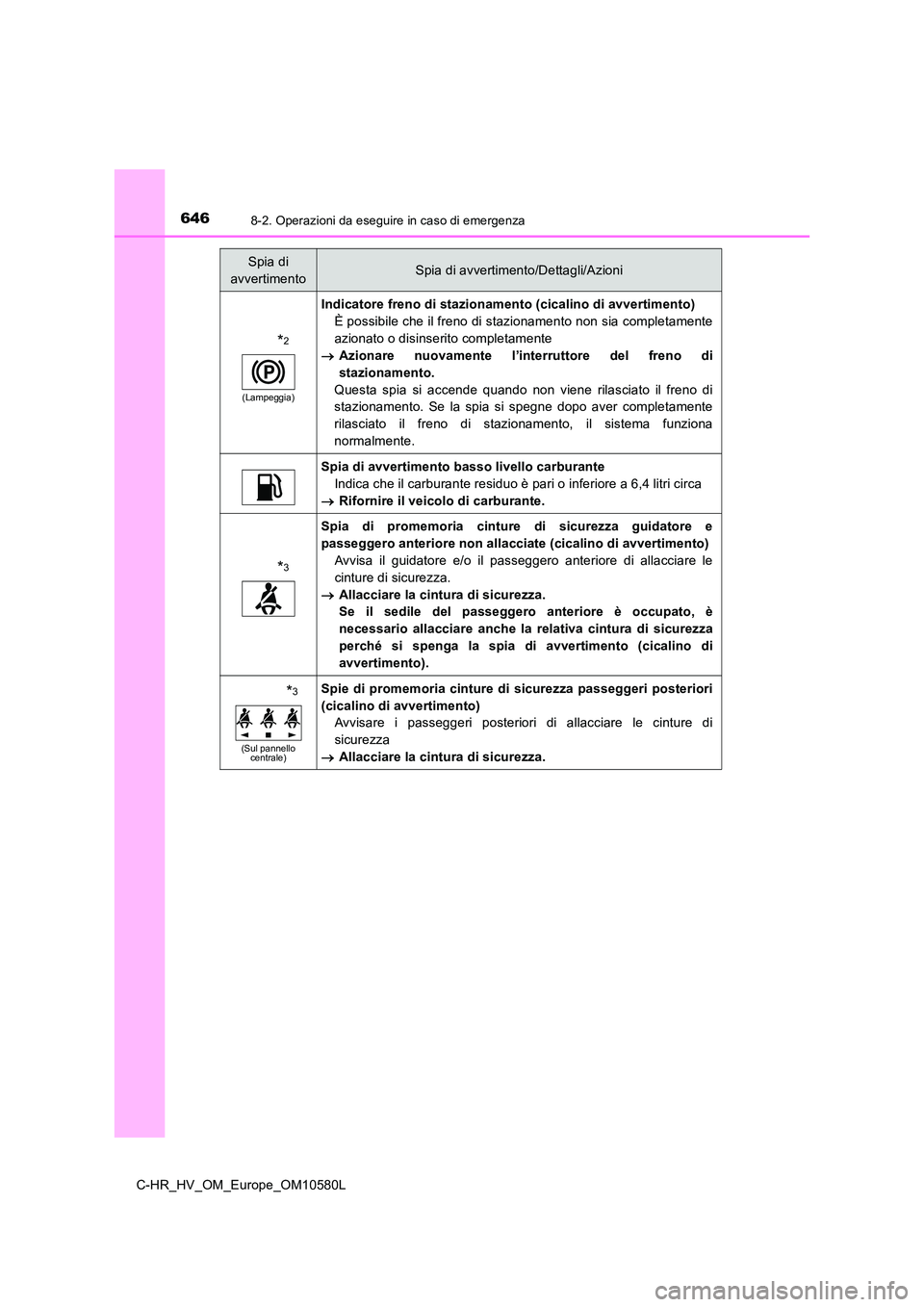 TOYOTA C-HR 2018 Manuale duso (in Italian) 6468-2. Operazioni da eseguire in caso di emergenza
C-HR_HV_OM_Europe_OM10580L
*2
(Lampeggia)
Indicatore freno di stazionamento (cicalino di avvertimento)
È possibile che il freno di stazionamento n TOYOTA C-HR 2018 Manuale duso (in Italian) 6468-2. Operazioni da eseguire in caso di emergenza
C-HR_HV_OM_Europe_OM10580L
*2
(Lampeggia)
Indicatore freno di stazionamento (cicalino di avvertimento)
È possibile che il freno di stazionamento n