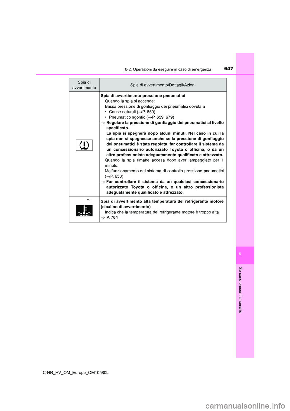 TOYOTA C-HR 2018 Manuale duso (in Italian) 6478-2. Operazioni da eseguire in caso di emergenza
C-HR_HV_OM_Europe_OM10580L
8
Se sono presenti anomalie
Spia di avvertimento pressione pneumatici
Quando la spia si accende:
Bassa pressione di gonf TOYOTA C-HR 2018 Manuale duso (in Italian) 6478-2. Operazioni da eseguire in caso di emergenza
C-HR_HV_OM_Europe_OM10580L
8
Se sono presenti anomalie
Spia di avvertimento pressione pneumatici
Quando la spia si accende:
Bassa pressione di gonf