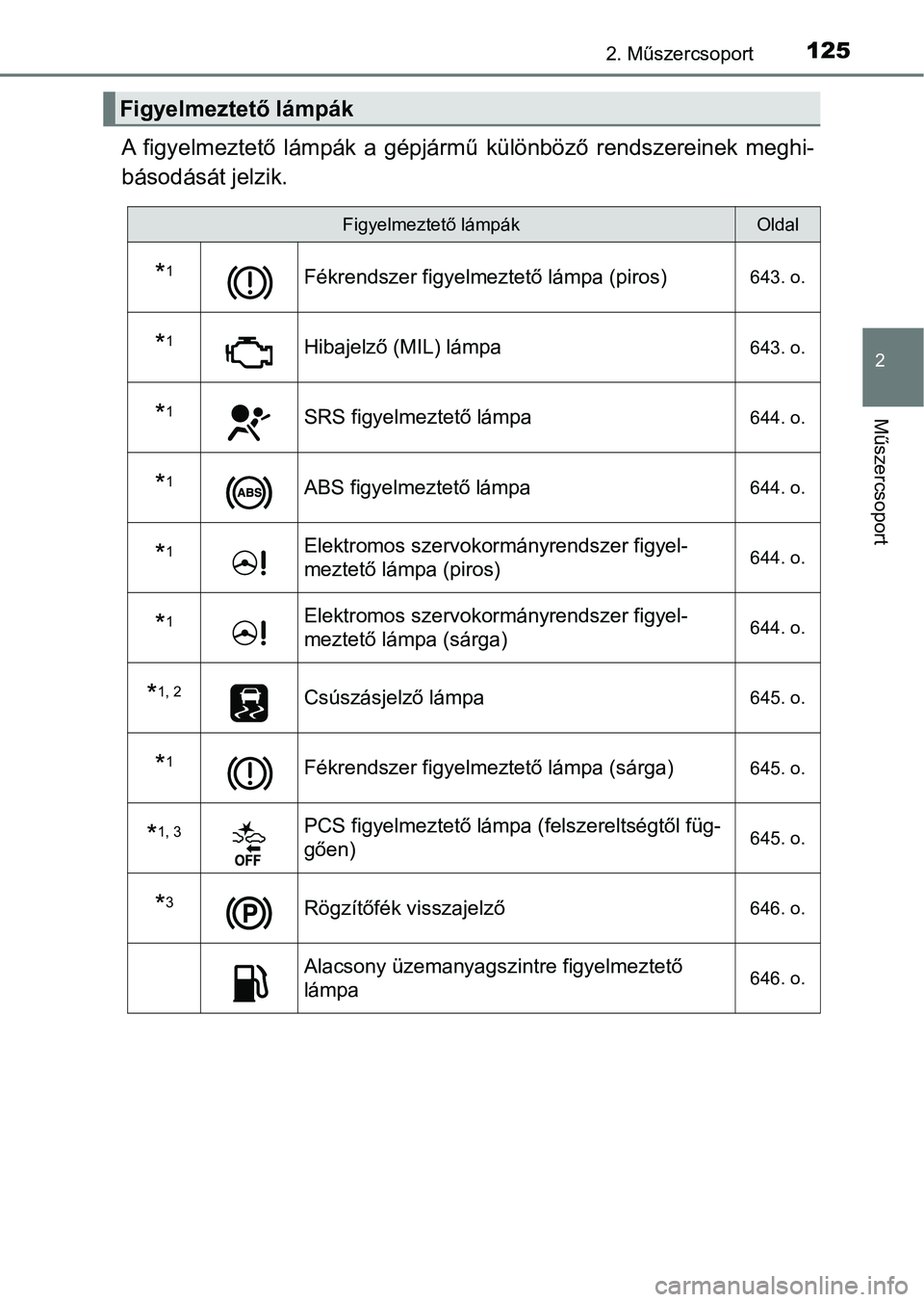 TOYOTA C-HR 2018  Kezelési útmutató (in Hungarian) 1252. Műszercsoport
2
Műszercsoport
A  figyelmeztető  lámpák  a  gépjármű  különböző  rendszereinek  meghi-
básodását jelzik.
Figyelmeztető lámpák
Figyelmeztető lámpákOldal
*1Fék
