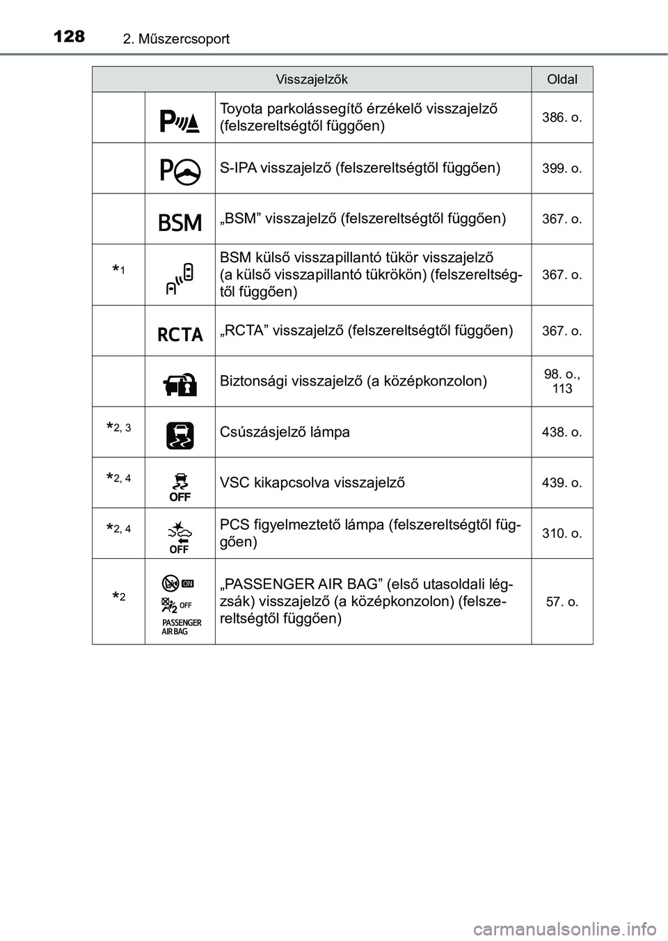 TOYOTA C-HR 2018  Kezelési útmutató (in Hungarian) 1282. Műszercsoport
Toyota parkolássegítő érzékelő visszajelző 
(felszereltségtől függően)386. o.
S-IPA visszajelző (felszereltségtől függően)399. o.
„BSM” visszajelző (felszerel