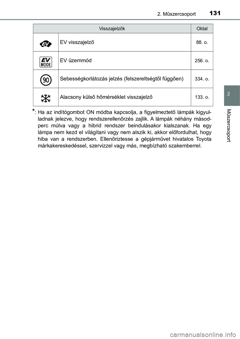 TOYOTA C-HR 2018  Kezelési útmutató (in Hungarian) 1312. Műszercsoport
2
Műszercsoport*: Ha  az  indítógombot  ON  módba  kapcsolja,  a  figyelmeztető  lámpák kigyul-
ladnak  jelezve,  hogy  rendszerellenőrzés  zajlik. A  lámpák  néhány 