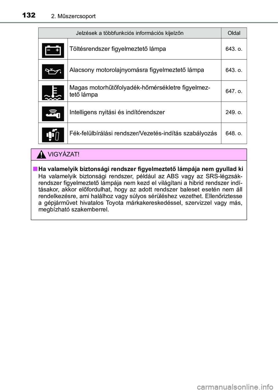 TOYOTA C-HR 2018  Kezelési útmutató (in Hungarian) 1322. Műszercsoport
Jelzések a többfunkciós információs kijelzőnOldal
Töltésrendszer figyelmeztető lámpa643. o.
Alacsony motorolajnyomásra figyelmeztető lámpa643. o.
Magas motorhűtőfol