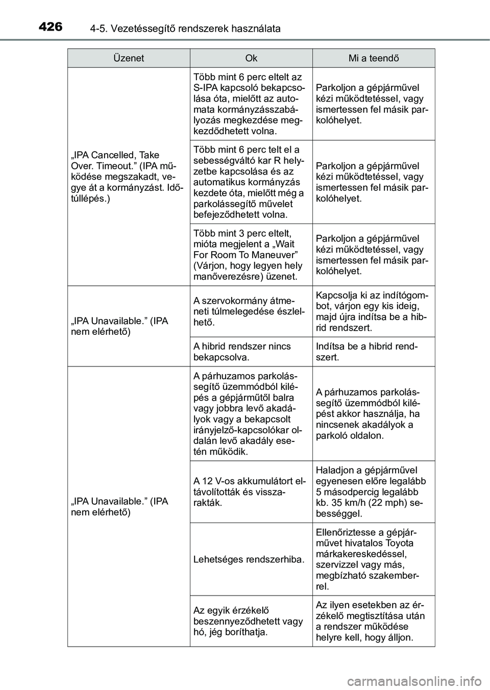 TOYOTA C-HR 2018  Kezelési útmutató (in Hungarian) 4264-5. Vezetéssegítő rendszerek használata
„IPA Cancelled, Take 
Over. Timeout.” (IPA mű-
ködése megszakadt, ve-
gye át a kormányzást. Idő-
túllépés.)
Több mint 6 perc eltelt az 
S