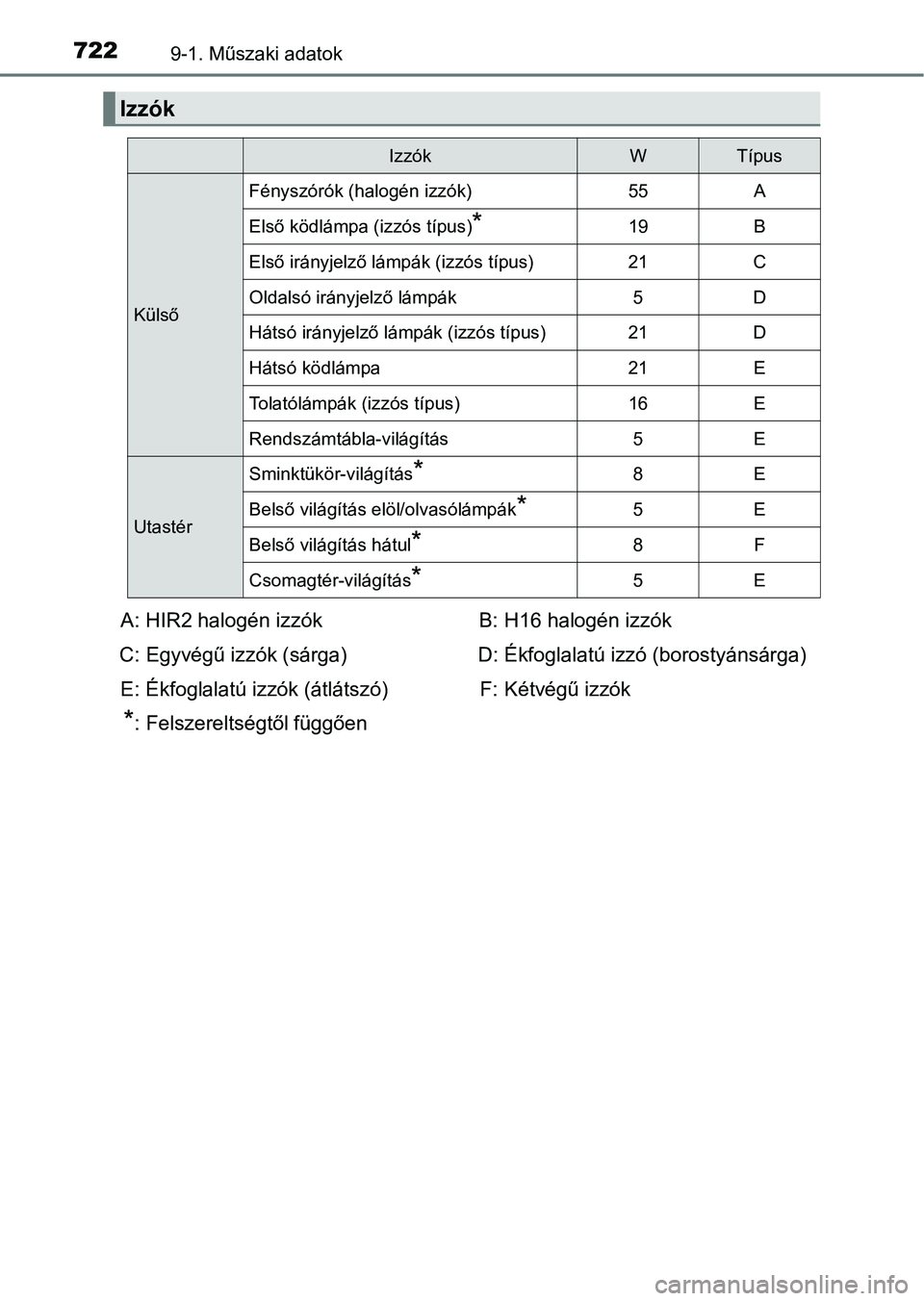 TOYOTA C-HR 2018 Kezelési útmutató (in Hungarian) 7229-1. Műszaki adatok
Izzók
IzzókWTípus
Külső
Fényszórók (halogén izzók)55A
Első ködlámpa (izzós típus)*19B
Első irányjelző lámpák (izzós típus)21C
Oldalsó irányjelző lámp TOYOTA C-HR 2018 Kezelési útmutató (in Hungarian) 7229-1. Műszaki adatok
Izzók
IzzókWTípus
Külső
Fényszórók (halogén izzók)55A
Első ködlámpa (izzós típus)*19B
Első irányjelző lámpák (izzós típus)21C
Oldalsó irányjelző lámp