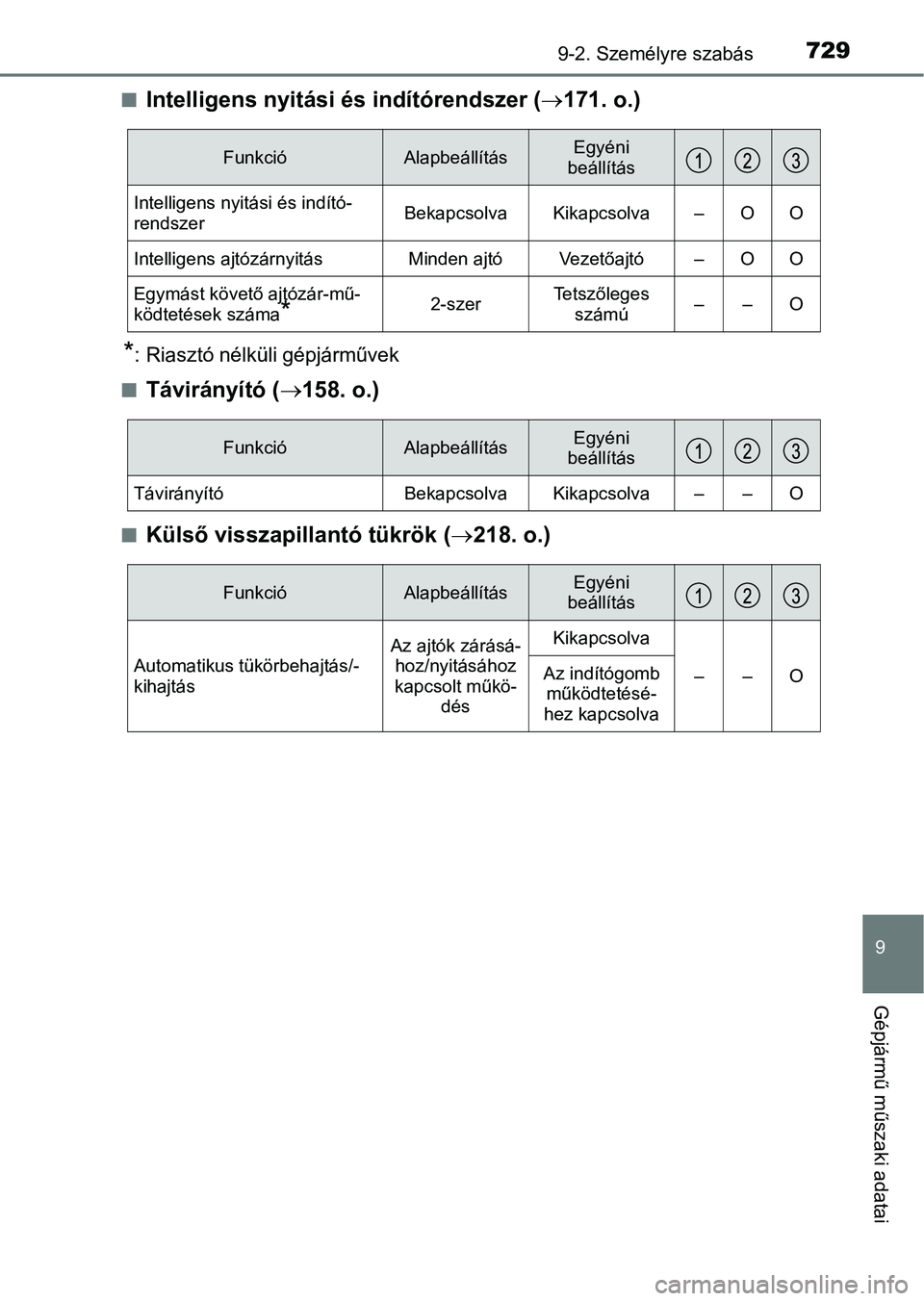 TOYOTA C-HR 2018 Kezelési útmutató (in Hungarian) 7299-2. Személyre szabás
9
Gépjármű műszaki adatai
nIntelligens nyitási és indítórendszer (171. o.)
*: Riasztó nélküli gépjárművek
n
Távirányító ( 158. o.)
nKülső visszapil TOYOTA C-HR 2018 Kezelési útmutató (in Hungarian) 7299-2. Személyre szabás
9
Gépjármű műszaki adatai
nIntelligens nyitási és indítórendszer (171. o.)
*: Riasztó nélküli gépjárművek
n
Távirányító ( 158. o.)
nKülső visszapil