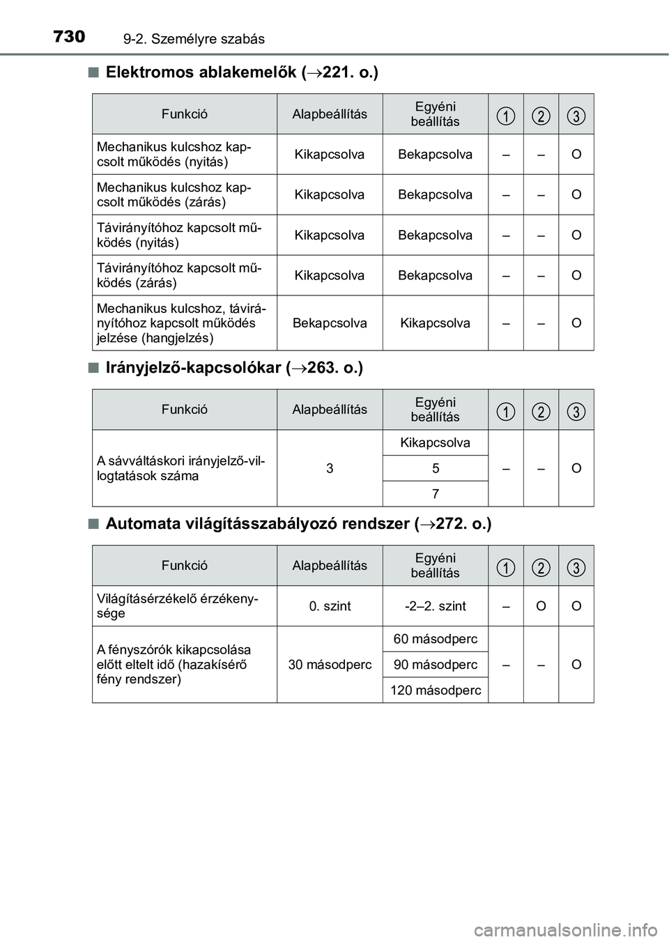 TOYOTA C-HR 2018 Kezelési útmutató (in Hungarian) 7309-2. Személyre szabás
nElektromos ablakemelők (221. o.)
nIrányjelző-kapcsolókar ( 263. o.)
nAutomata világításszabályozó rendszer ( 272. o.)
FunkcióAlapbeállításEgyéni
be TOYOTA C-HR 2018 Kezelési útmutató (in Hungarian) 7309-2. Személyre szabás
nElektromos ablakemelők (221. o.)
nIrányjelző-kapcsolókar ( 263. o.)
nAutomata világításszabályozó rendszer ( 272. o.)
FunkcióAlapbeállításEgyéni
be