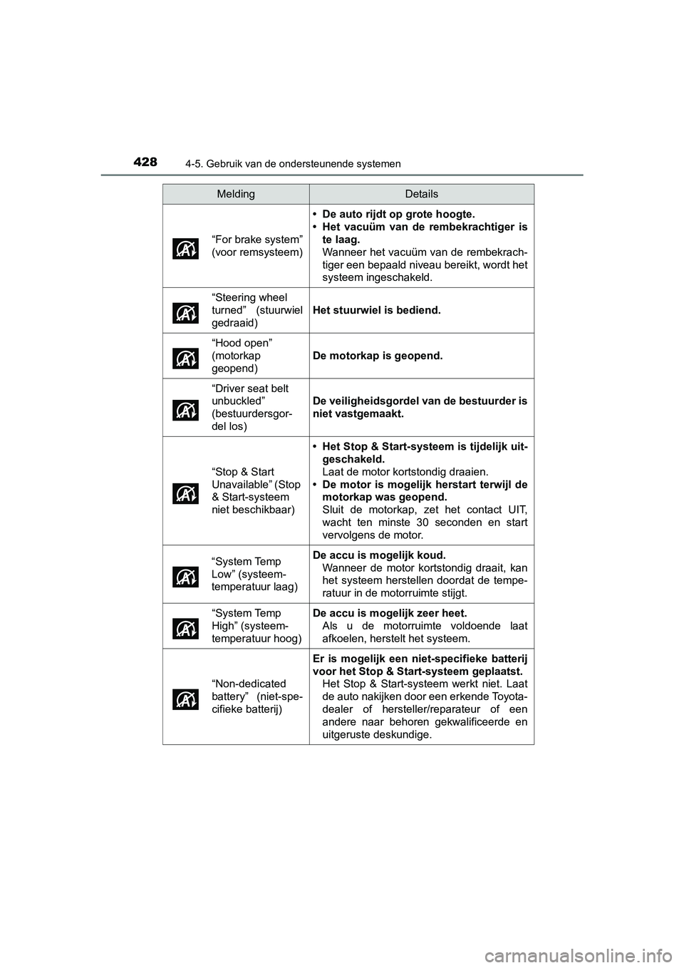 TOYOTA C-HR 2018 Instructieboekje (in Dutch) 4284-5. Gebruik van de ondersteunende systemen
C-HR_OM_Europe_OM10571E“For brake system”
(voor remsysteem)
• De auto rijdt op grote hoogte.
• Het vacuüm van de rembekrachtiger is
te laag TOYOTA C-HR 2018 Instructieboekje (in Dutch) 4284-5. Gebruik van de ondersteunende systemen
C-HR_OM_Europe_OM10571E“For brake system”
(voor remsysteem)
• De auto rijdt op grote hoogte.
• Het vacuüm van de rembekrachtiger is
te laag