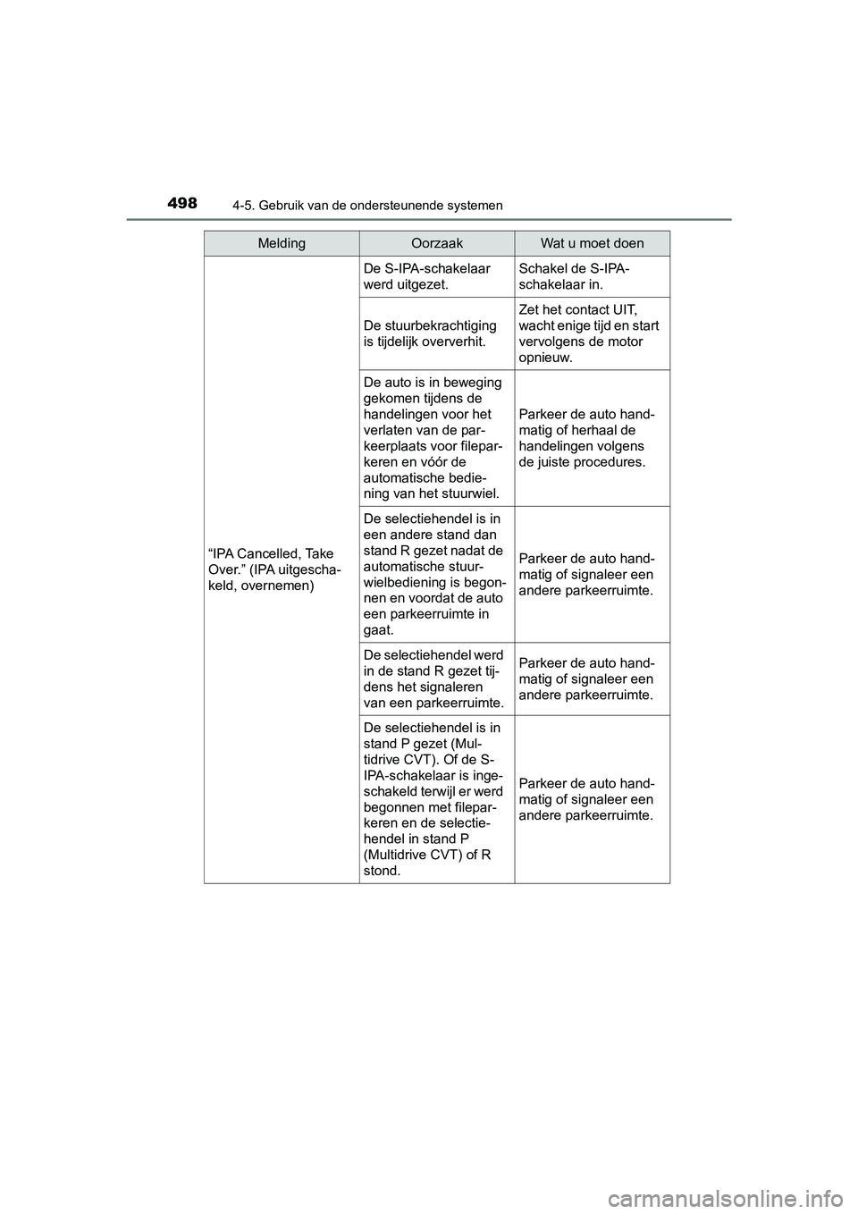 TOYOTA C-HR 2018 Instructieboekje (in Dutch) 4984-5. Gebruik van de ondersteunende systemen
C-HR_OM_Europe_OM10571E“IPA Cancelled, Take
Over.” (IPA uitgescha-
keld, overnemen)
De S-IPA-schakelaar
werd uitgezet.Schakel de S-IPA-
schakelaar TOYOTA C-HR 2018 Instructieboekje (in Dutch) 4984-5. Gebruik van de ondersteunende systemen
C-HR_OM_Europe_OM10571E“IPA Cancelled, Take
Over.” (IPA uitgescha-
keld, overnemen)
De S-IPA-schakelaar
werd uitgezet.Schakel de S-IPA-
schakelaar
