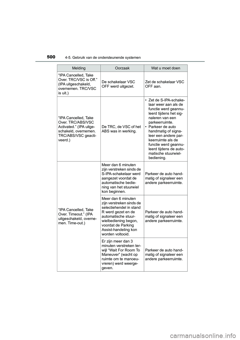 TOYOTA C-HR 2018 Instructieboekje (in Dutch) 5004-5. Gebruik van de ondersteunende systemen
C-HR_OM_Europe_OM10571E“IPA Cancelled, Take
Over. TRC/VSC is Off.”
(IPA uitgeschakeld,
overnemen. TRC/VSC
is uit.)
De schakelaar VSC
OFF werd ui TOYOTA C-HR 2018 Instructieboekje (in Dutch) 5004-5. Gebruik van de ondersteunende systemen
C-HR_OM_Europe_OM10571E“IPA Cancelled, Take
Over. TRC/VSC is Off.”
(IPA uitgeschakeld,
overnemen. TRC/VSC
is uit.)
De schakelaar VSC
OFF werd ui