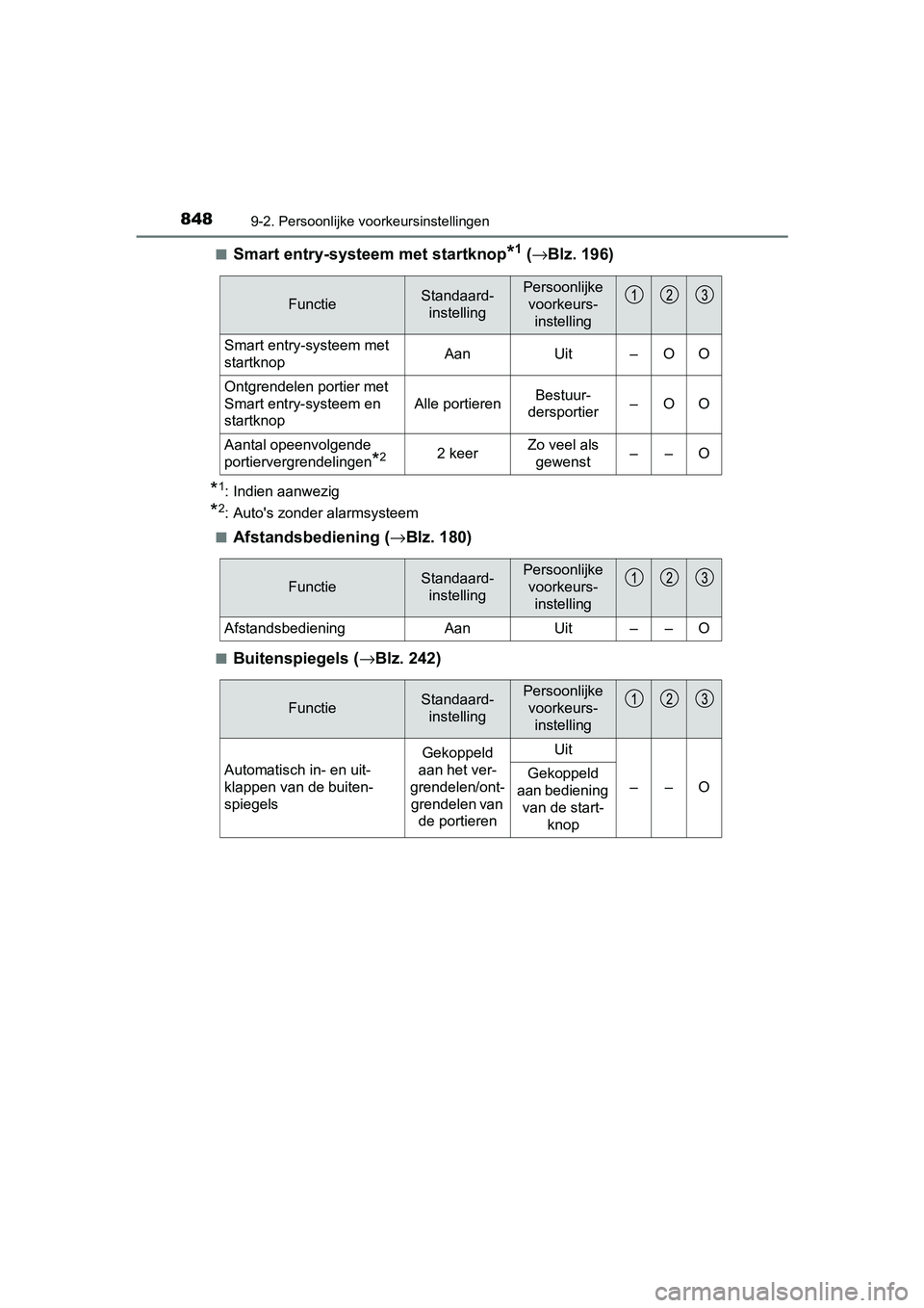 TOYOTA C-HR 2018 Instructieboekje (in Dutch) 8489-2. Persoonlijke voorkeursinstellingen
C-HR_OM_Europe_OM10571E■
Smart entry-systeem met startknop*1 (
→ Blz. 196)
*1: Indien aanwezig
*2: Auto's zonder alarmsysteem
■
Afstandsbediening ( TOYOTA C-HR 2018 Instructieboekje (in Dutch) 8489-2. Persoonlijke voorkeursinstellingen
C-HR_OM_Europe_OM10571E■
Smart entry-systeem met startknop*1 (
→ Blz. 196)
*1: Indien aanwezig
*2: Auto's zonder alarmsysteem
■
Afstandsbediening (