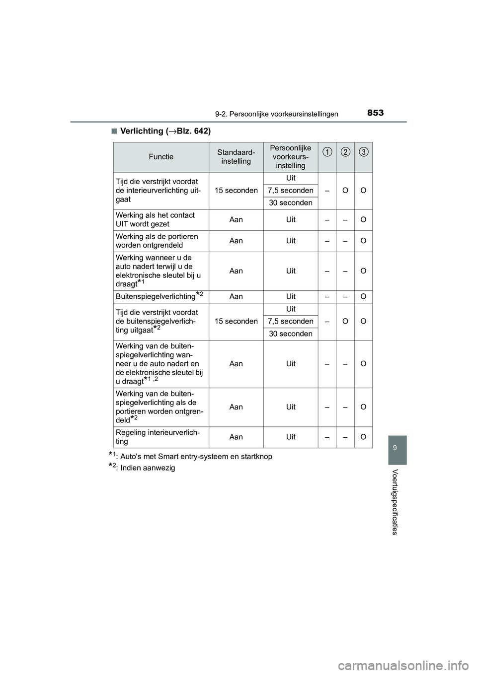 TOYOTA C-HR 2018 Instructieboekje (in Dutch) 8539-2. Persoonlijke voorkeursinstellingen
9
Voertuigspecificaties
C-HR_OM_Europe_OM10571E■
Verlichting (
→Blz. 642)
*1: Auto's met Smart entry-systeem en startknop
*2: Indien aanwezig
Functie TOYOTA C-HR 2018 Instructieboekje (in Dutch) 8539-2. Persoonlijke voorkeursinstellingen
9
Voertuigspecificaties
C-HR_OM_Europe_OM10571E■
Verlichting (
→Blz. 642)
*1: Auto's met Smart entry-systeem en startknop
*2: Indien aanwezig
Functie
