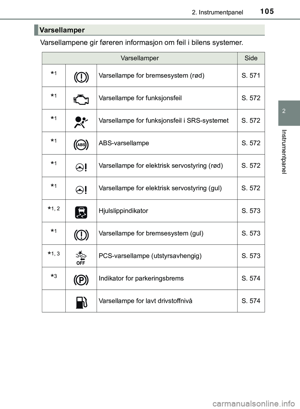 TOYOTA C-HR 2018  Instruksjoner for bruk (in Norwegian) 1052. Instrumentpanel
2
Instrumentpanel
C-HR_HV_OM_Europe_OM10576NO
Varsellampene gir føreren informasjon om feil i bilens systemer.
Varsellamper
VarsellamperSide
*1Varsellampe for bremsesystem (rød