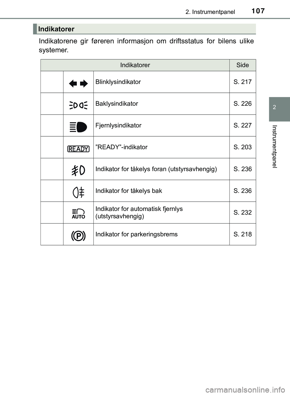 TOYOTA C-HR 2018  Instruksjoner for bruk (in Norwegian) 1072. Instrumentpanel
2
Instrumentpanel
C-HR_HV_OM_Europe_OM10576NO
Indikatorene gir føreren informasjon om driftsstatus for bilens ulike
systemer.
Indikatorer
IndikatorerSide
Blinklysindikator S. 21