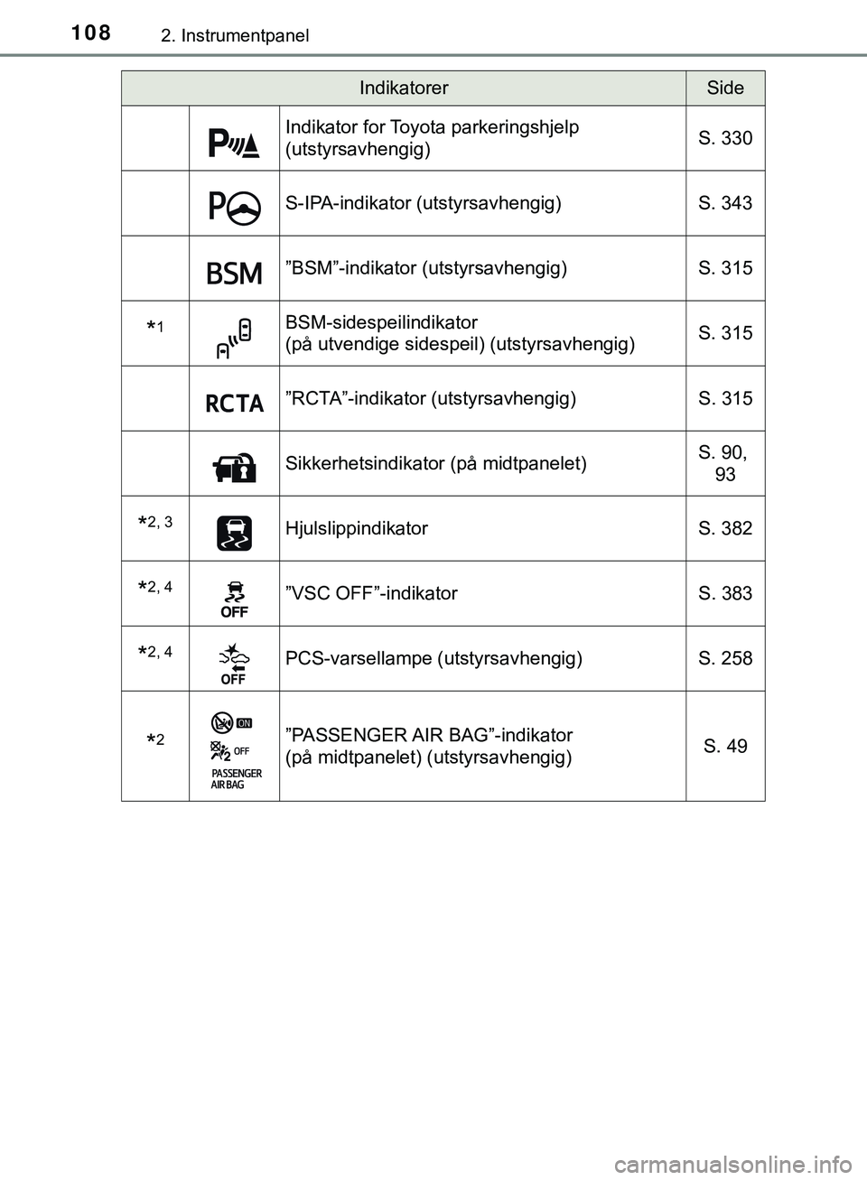 TOYOTA C-HR 2018  Instruksjoner for bruk (in Norwegian) 1082. Instrumentpanel
C-HR_HV_OM_Europe_OM10576NO
Indikator for Toyota parkeringshjelp 
(utstyrsavhengig)S. 330
S-IPA-indikator (utstyrsavhengig)
S. 343
”BSM”-indikator (utstyrsavhengig)S. 315
*1B