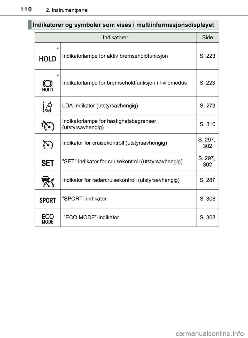 TOYOTA C-HR 2018 Instruksjoner for bruk (in Norwegian) 1102. Instrumentpanel
C-HR_HV_OM_Europe_OM10576NO
Indikatorer og symboler som vises i multiinformasjonsdisplayet
IndikatorerSide
*
Indikatorlampe for aktiv bremseholdfunksjon S. 223
*
Indikatorlampe f TOYOTA C-HR 2018 Instruksjoner for bruk (in Norwegian) 1102. Instrumentpanel
C-HR_HV_OM_Europe_OM10576NO
Indikatorer og symboler som vises i multiinformasjonsdisplayet
IndikatorerSide
*
Indikatorlampe for aktiv bremseholdfunksjon S. 223
*
Indikatorlampe f