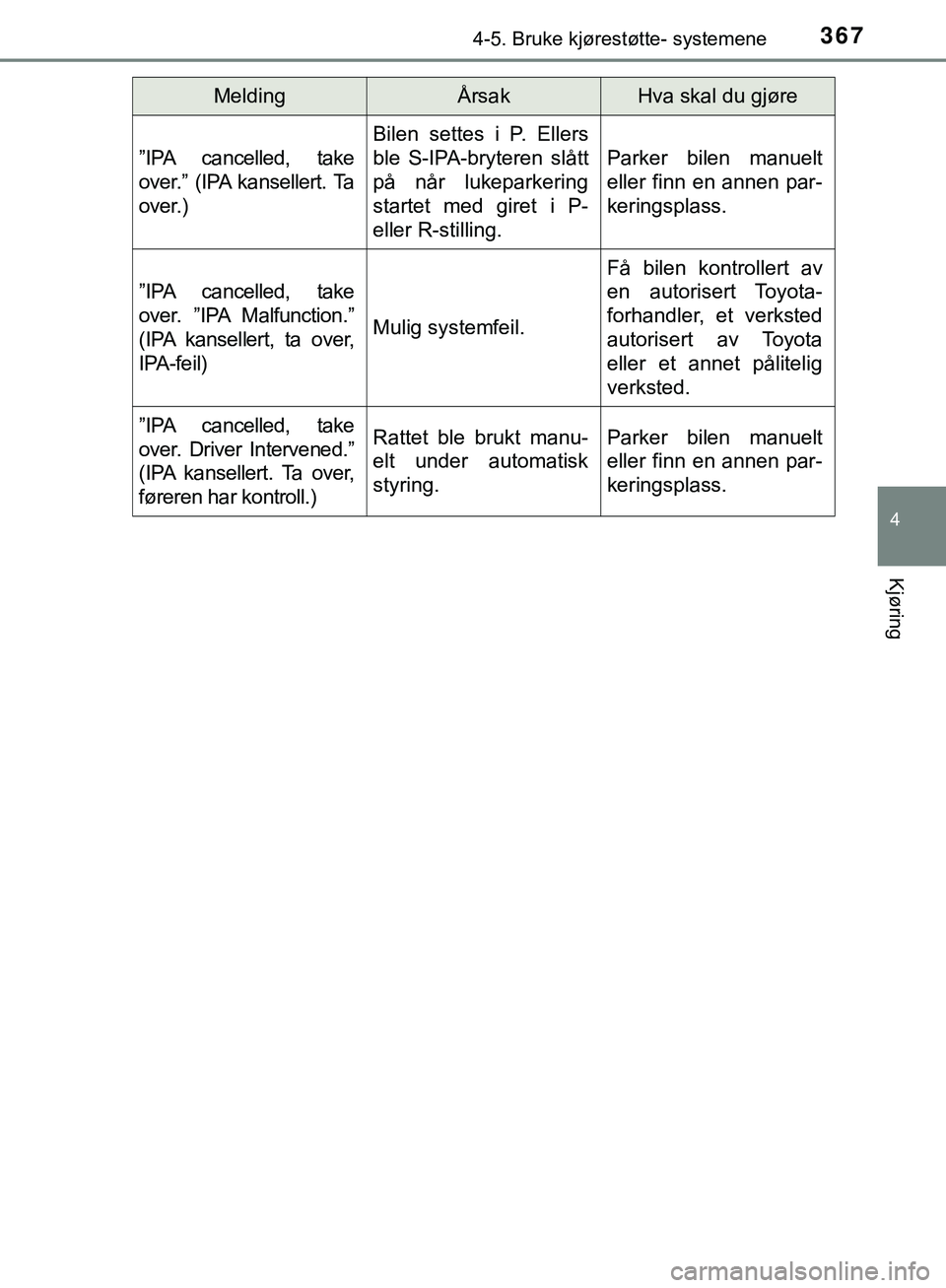 TOYOTA C-HR 2018 Instruksjoner for bruk (in Norwegian) 3674-5. Bruke kjørestøtte- systemene
4
Kjøring
C-HR_HV_OM_Europe_OM10576NO”IPA cancelled, take
over.” (IPA kansellert. Ta
over.)
Bilen settes i P. Ellers
ble S-IPA-bryteren slått
på når luke TOYOTA C-HR 2018 Instruksjoner for bruk (in Norwegian) 3674-5. Bruke kjørestøtte- systemene
4
Kjøring
C-HR_HV_OM_Europe_OM10576NO”IPA cancelled, take
over.” (IPA kansellert. Ta
over.)
Bilen settes i P. Ellers
ble S-IPA-bryteren slått
på når luke