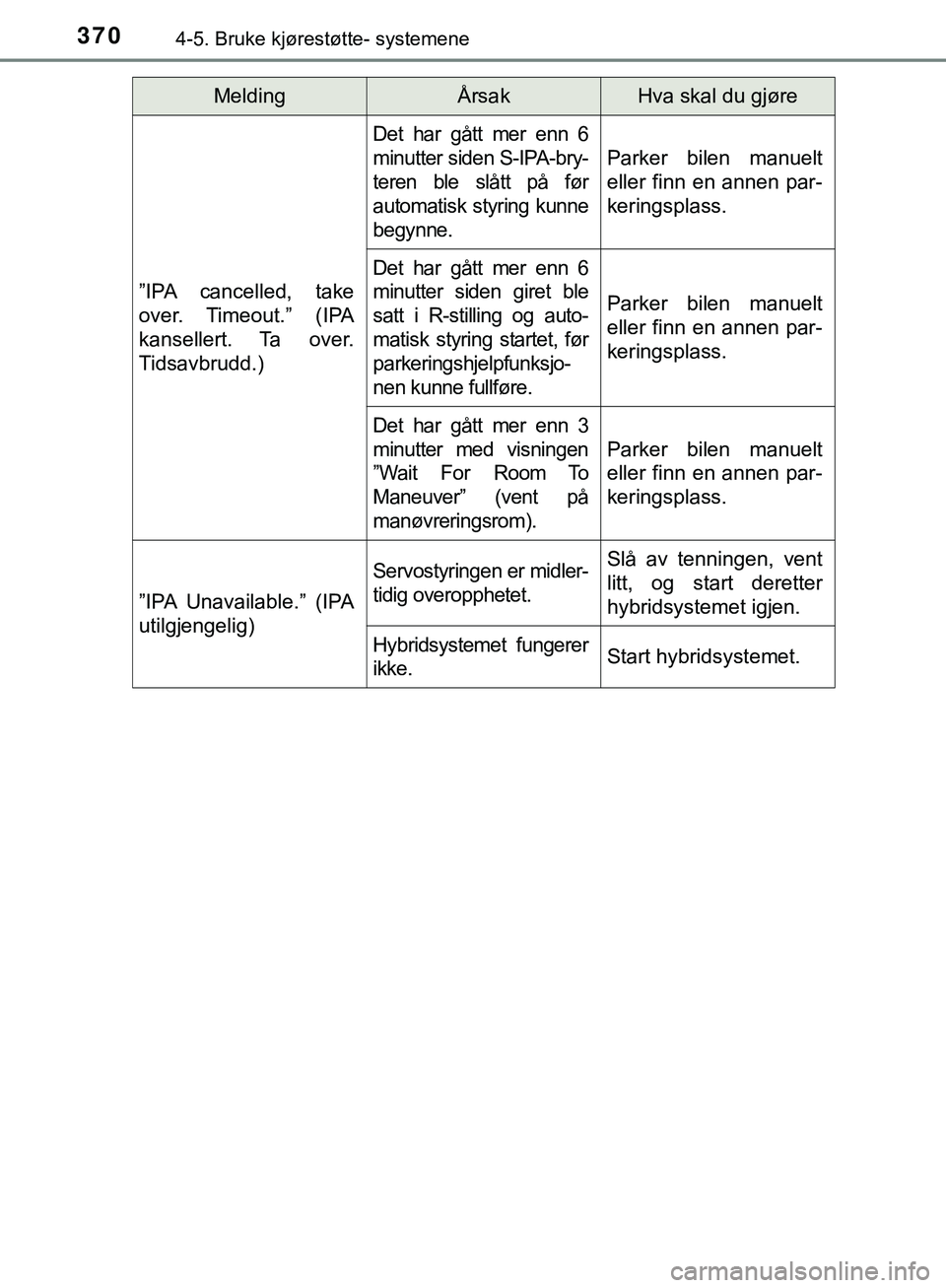 TOYOTA C-HR 2018 Instruksjoner for bruk (in Norwegian) 3704-5. Bruke kjørestøtte- systemene
C-HR_HV_OM_Europe_OM10576NO”IPA cancelled, take
over. Timeout.” (IPA
kansellert. Ta over.
Tidsavbrudd.)
Det har gått mer enn 6
minutter siden S-IPA-bry-
t TOYOTA C-HR 2018 Instruksjoner for bruk (in Norwegian) 3704-5. Bruke kjørestøtte- systemene
C-HR_HV_OM_Europe_OM10576NO”IPA cancelled, take
over. Timeout.” (IPA
kansellert. Ta over.
Tidsavbrudd.)
Det har gått mer enn 6
minutter siden S-IPA-bry-
t