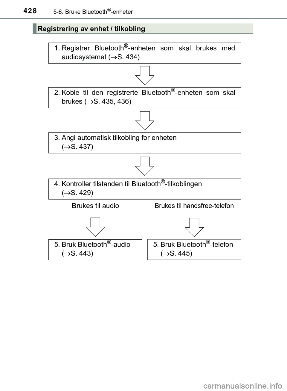 TOYOTA C-HR 2018 Instruksjoner for bruk (in Norwegian) 4285-6. Bruke Bluetooth®-enheter
C-HR_HV_OM_Europe_OM10576NO
Registrering av enhet / tilkobling
1. Registrer Bluetooth®-enheten som skal brukes med
audiosystemet ( S. 434)
2. Koble til den regist TOYOTA C-HR 2018 Instruksjoner for bruk (in Norwegian) 4285-6. Bruke Bluetooth®-enheter
C-HR_HV_OM_Europe_OM10576NO
Registrering av enhet / tilkobling
1. Registrer Bluetooth®-enheten som skal brukes med
audiosystemet ( S. 434)
2. Koble til den regist